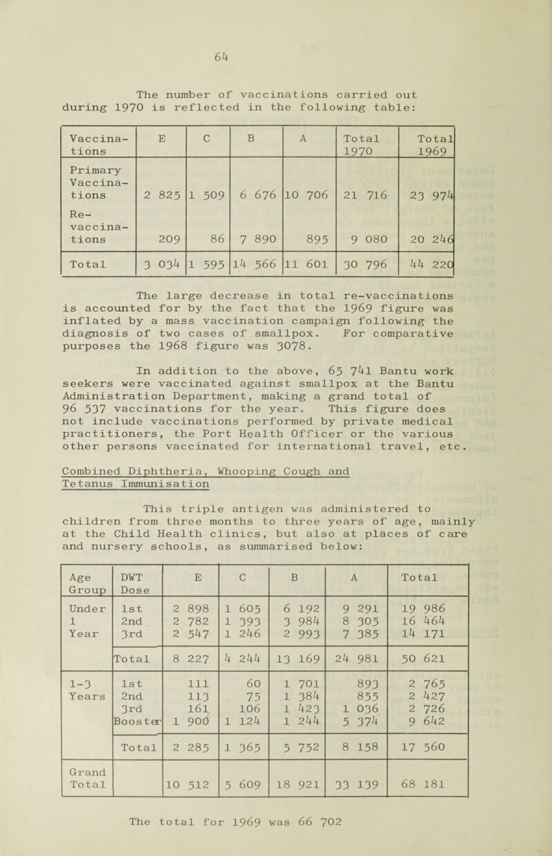 The number of vaccinations carried out during 1970 is reflected in the following table: Vaccina¬ tions E C B A Total 1970 Total 1969 Primary Vaccina¬ tions 2 823 1 309 6 676 10 706 21 716 23 974 Re- vaccina¬ tions 209 86 7 890 895 9 080 20 246 Total 3 034 1 393 l4 366 11 601 30 796 44 220 The large decrease in total re-vaccinations is accounted for by the fact that the 1969 figure was inflated by a mass vaccination campaign following the diagnosis of two cases of smallpox. For comparative purposes the 1968 figure was 3078. In addition to the above, 65 74l Bantu work seekers were vaccinated against smallpox at the Bantu Administration Department, making a grand total of 96 337 vaccinations for the year. This figure does not include vaccinations performed by private medical practitioners, the Port Health Officer or the various other persons vaccinated for international travel, etc. Combined Diphtheria, Whooping Cough and Tetanus Immunisation This triple antigen was administered to children from three months to three years of age, mainly at the Child Health clinics, but also at places of care and nursery schools, as summarised below: Age Group DWT Dose E C B A Total Under 1 Year 1st 2nd 3rd 2 898 2 782 2 347 1 603 1 393 1 246 6 192 3 984 2 993 9 291 8 305 7 385 19 986 16 464 14 171 Total 8 227 4 244 13169 24 981 50 621 1-3 Years 1st 2nd 3rd Boosta' 111 113 161 1 900 60 75 106 1 124 1 701 1 384 1 423 1 244 893 8 55 1 036 5 374 2 765 2 427 2 726 9 642 Total 2 283 l 365 5 752 8 158 17 560 Grand Total 10 312 5 609 18 921 33 139 68 181