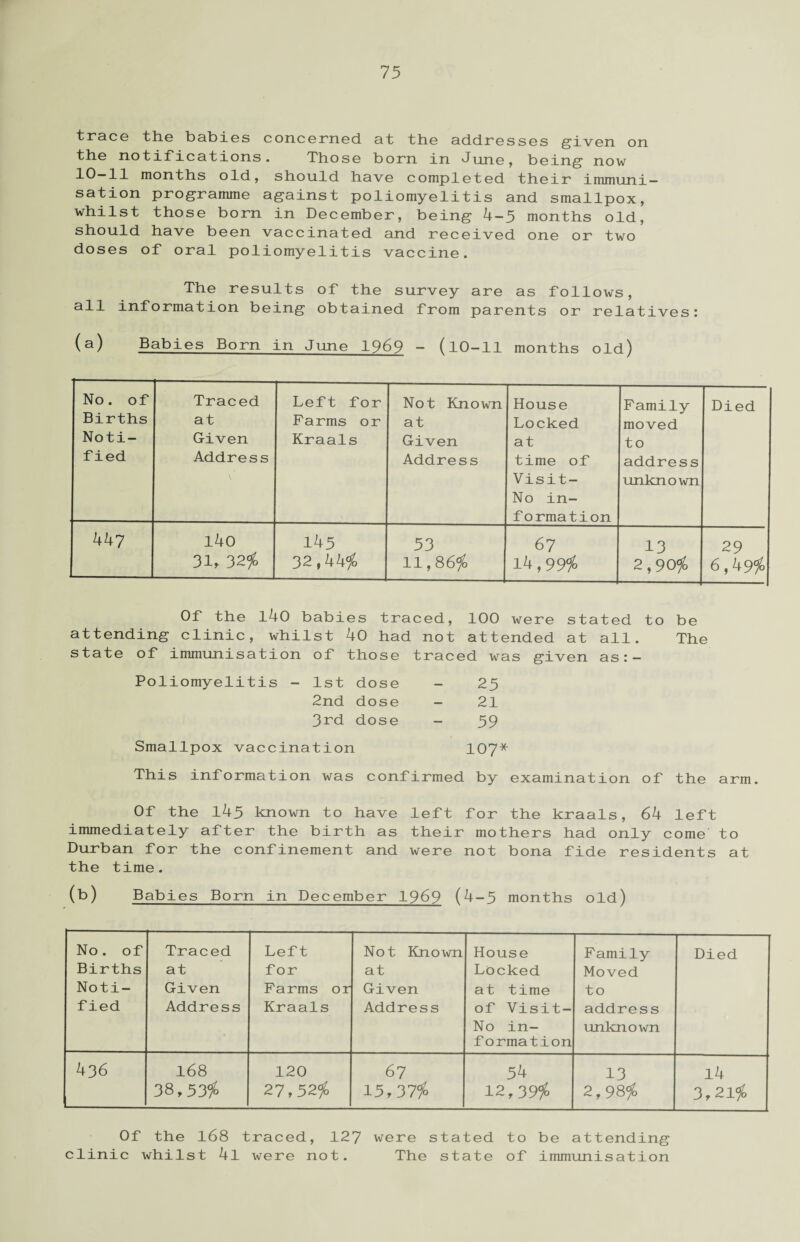trace the babies concerned at the addresses given on the notifications. Those born in June, being now 11 months old, should have completed their immuni¬ sation programme against poliomyelitis and smallpox, whilst those born in December, being 4-5 months old, should have been vaccinated and received one or two doses of oral poliomyelitis vaccine. The results of the survey are as follows, all information being obtained from parents or relatives: (a) Babies Born in June 1969 - (lO-ll months old) No. of Births Noti¬ fied Traced at Given Address Left for Farms or Kraals Not Known at Given Address House Locked at time of Visit- No in¬ formation Family moved to address unknown Died 447 l4o 31, 32% 145 32,44$ 53 11,86$ 67 14,99% 13 2,90% 29 6,49$ Of the 140 babies traced, 100 were stated to be attending clinic, whilst 40 had not attended at all. The state of immunisation of those traced was given as: — Poliomyelitis - 1st dose 25 2nd dose 21 3rd dose 59 Smallpox vaccination 107* This information was confirmed by examination of the arm. Of the 145 known to have left for the kraals, 64 left immediately after the birth as their mothers had only come to Durban for the confinement and were not bona fide residents at the time. (b) Babies Born in December 1969 (4-5 months old) No. of Births Noti¬ fied Traced at Given Address Lef t for Farms or Kraals Not Known at Given Address House Locked at time of Visit- No in¬ formation Family Moved to address unknown Died 436 168 38,53% 120 27,52% 67 15,37% 54 12,39% 13 2,98% 14 3,21% Of the 168 traced, 127 were stated to be attending clinic whilst 4l were not. The state of immunisation