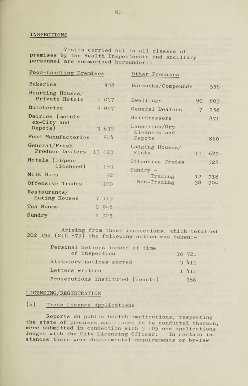 INSPECTIONS Visits carried out to all classes of premises by the Health Inspectorate and ancillary personnel are summarised hereunder:- Food-handling Premises Other Premises Bakeries 45Q Boarding Houses/ Private Hotels 1 037 Butcheries 4 097 Dairies (mainly ex-City and Depots) 3 639 Food Manufactories 844 General/Fresh Produce Dealers 13 623 Hotels (liquor licensed) 1 I83 Milk Bars 92 Offensive Trades 100 Restaurants/ Eating Houses 7 119 Tea Rooms 2 948 Sundry 2 925 Barracks/Compounds 556 Dwellings 90 8O3 General Dealers 7 238 Hairdressers 871 Laundries/Dry Cleaners and Depots 860 Lodging Houses/ Flats 11 629 Offensive Trades 728 Sundry - Trading 12 718 Non-Trading 38 704 Arising 202 192 (216 879) from these inspections, which totalled the following action was taken:- Personal notices issued at time of inspection 16 721 Statutory notices served 3 4li Letters written 1 4li Prosecutions instituted (counts) 286 LICENSING/REGISTRATION (a) Trade Licence Applications Reports on public health implications, respecting the state of premises and trades to be conducted therein, were submitted in connection with 3 105 new applications lodged with the City Licensing Officer. In certain in¬ stances there were departmental requirements or by-law