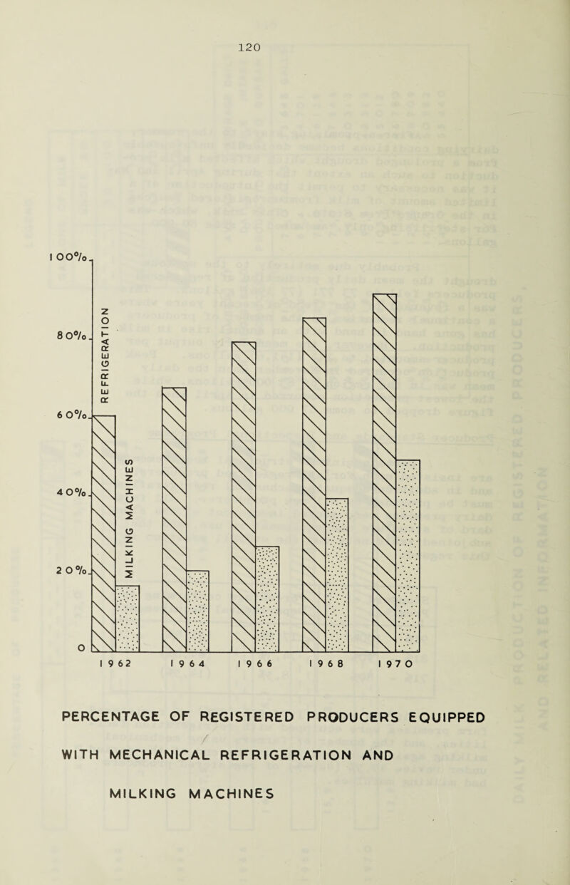 PERCENTAGE OF REGISTERED PRODUCERS EQUIPPED WITH MECHANICAL REFRIGERATION AND
