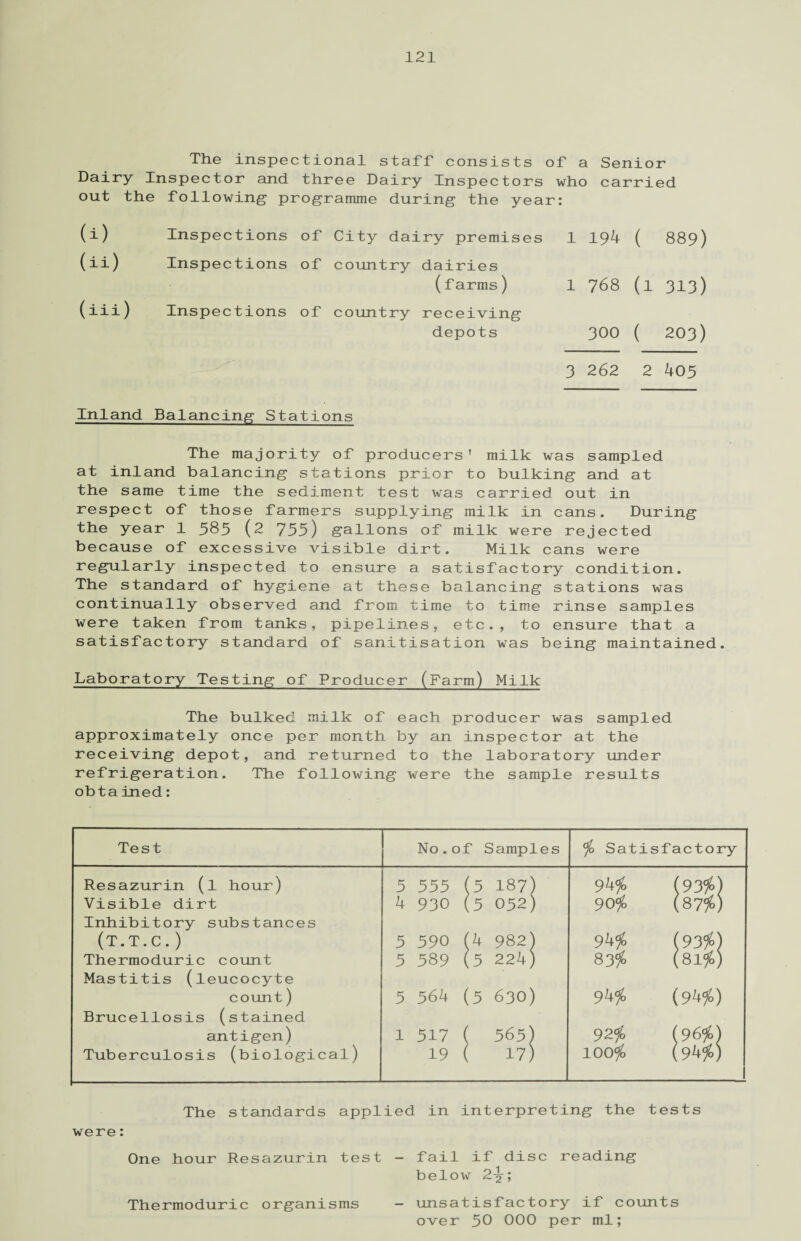 The inspectional staff consists of a Senior Dairy Inspector and three Dairy Inspectors who carried out the following programme during the year: U) Inspections of City dairy premises 1 194 ( 889) (ii) Inspections of country dairies (farms) 1 768 (1 313) (iii) Inspections of country receiving depots O O cn ( 203) 3 262 2 405 Inland Balancing Stations The majority of producers' milk was sampled at inland balancing stations prior to bulking and at the same time the sediment test was carried out in respect of those farmers supplying milk in cans. During the year 1 585 (2 755) gallons of milk were rejected because of excessive visible dirt. Milk cans were regularly inspected to ensure a satisfactory condition. The standard of hygiene at these balancing stations was continually observed and from time to time rinse samples were taken from tanks, pipelines, etc., to ensure that a satisfactory standard of sanitisation was being maintained. Laboratory Testing of Producer (Farm) Milk The bulked milk of each producer was sampled approximately once per month by an inspector at the receiving depot, and returned to the laboratory under refrigeration. The following were the sample results obta ined: Test No.of Samples ^0 Satisfactory Resazurin (l hour) 5 555 (5 187) 94 $ [93$) Visible dirt 4 930 (5 052) 90$ [87%) Inhibitory substances (T.T.C.) 5 590 (4 982) 94$ [93$) Thermoduric count 5 589 (5 224) 83$ 1 181$) Mastitis (leucocyte count) 5 564 (5 630) 94$ (94f0) Brucellosis (stained antigen) 1 517 ( 565) 92$ < Tuberculosis (biological) 19 ( 17) 100$ ( .94$) 1 The standards applied in interpreting the tests were: One hour Resazurin test - fail if disc reading below 2^-; Thermoduric organisms — unsatisfactory if counts over 50 000 per ml;