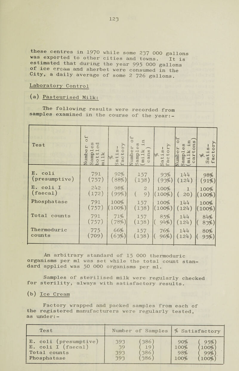 these centres in 1970 while some 237 000 gallons was exported to other cities and towns. It is estimated that during the year 993 000 gallons of ice cream and sherbet were consumed in the City, a daily average of some 2 726 gallons. Laboratory Control (a) Pasteurised Milk: The following results were recorded from samples examined in the course of the year:- Test Number of Samples bottled milk - Satis- facto ry Number of Samples (milk in cans ) $- Satis¬ factory Number of Samples (milk in cartons) $ Satis- facto ry E. coli 791 92$ 157 93$ 144 98$ (presumptive) (757) (88$) (138) (93$) (124) (91$) E. coli I 242 98$> 2 100$ 1 100$ (faecal) (172) (99$) ( 9) (100$) ( 20) (100$) Phosphatase 791 100$ 157 100$ 144 100$ (757) (100$) (138) (100$) (124) (100$) Total counts 791 71$ 157 85$ 144 84$ (757) (78$) (138) ( 94$) (124) 83$) Thermoduric 775 66$ 157 7 6$ 144 80$ counts (709) (63$) (138) ( 96$) (124) 95$) An arbitrary standard of 15 000 thermoduric organisms per ml was set while the total count stan¬ dard applied was 30 000 organisms per ml. Samples of sterilised milk were regularly checked for sterility, always with satisfactory results. (b) Ice Cream Factory wrapped and packed samples from each of the registered manufacturers were regularly tested, as under:- Test Number of Samples $ Satisfactory E. coli (presumptive) 393 (386) 90$ ( 95$) E. coli I (faecal) 39 ( 19) 100$ (100$) Total counts 393 (386) 98$ ( 99$) Phosphatase 393 (386) 100$ (100$)