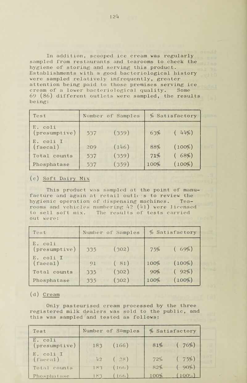 sampled from restaurants and tearooms to check the hygiene of storing and serving this product. Establishments with a good bacteriological history were sampled relatively infrequently, greater attention being paid to those premises serving ice cream of a lower bacteriological quality. Some 69 (86) different outlets were sampled, the results being: Test Number 0f Samples $ Satisfactory E. coli (presumptive) 537 (359) 63$ ( 4kio) E. coli I (faecal) 209 (146) 88$ (100$) Total counts 537 (359) 71% ( 68$) Phosphatase 537 (359) 100$ (100$) (c ) Soft Dairy Mix This product was sampled at the point of manu¬ facture and again at retail outlc s to review the hygienic operation of dispensing machines. Tea¬ rooms and vehicles numbering 32 (3l) were 1ironsed to sell soft mix. The results of tests carried out were: Test Number 0 f Samples $ Satisfactory E. coli (presumptive) 335 (302) 75$ ( 69$) E. coli I (faecal) 91 ( 81) 100$ (100$) Total counts 335 (302) 90$ ( 92$) Phosphatase 335 (302) 100$ (100$) (d) Cream Only pasteurised cream processed by registered milk dealers was sold to the this was sampled and tested as follows: the three public, and Test Number of Samples $ Satisfactory E. coli (presumptive) 183 (166) 81$ ( 76$) E. coli I (facea 1) 32 ( 28) 72$ ( 75$) Total counts 1 8 9 ( Ibb) 82$ ( 90$) 100$ ( 1009;')