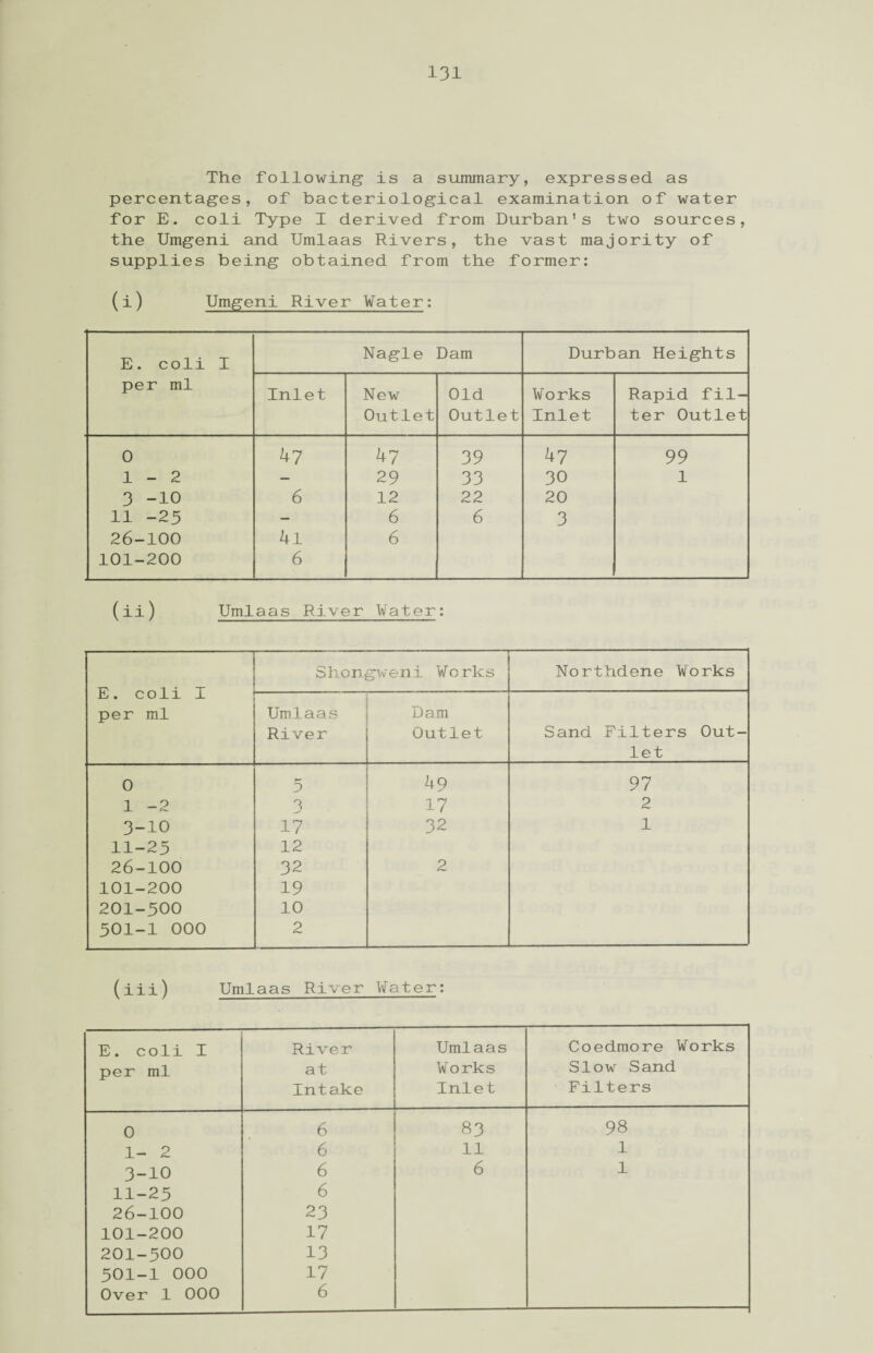 The following is a summary, expressed as percentages, of bacteriological examination of water for E. coli Type I derived from Durban’s two sources, the Umgeni and Umlaas Rivers, the vast majority of supplies being obtained from the former: (i) Umgeni River Water: E. coli I per ml Nagle Dam Durban Heights Inlet New Outlet Old Outlet Works Inlet Rapid fil¬ ter Outlet 0 hi hi 39 hi 99 1-2 — 29 33 30 1 3 -10 6 12 22 20 11 -25 — 6 6 3 26-100 hi 6 101-200 6 Umlaas River Water: E. coli ± per ml Shongweni Wo rks Northdene Works Umlaas River Dam Outlet Sand Filters Out¬ let 0 5 h9 97 1 -2 _* 17 2 3-10 17 32 1 11-25 12 26-100 32 2 101-200 19 201-500 10 501-1 000 2 (iii) Umlaas River Water: E. coli I per ml River at Intake Umlaas Works Inlet Coedmore Works Slow Sand Filters 0 6 83 98 1- 2 6 11 1 3-10 6 6 1 11-25 6 26-100 23 101-200 17 201-500 13 501-1 000 17 Over 1 000 6