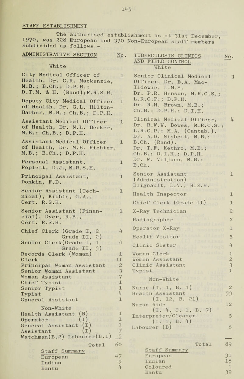STAFF ESTABLISHMENT The authorised establishment as at 31st December, 1970» was 228 European and 370 Non-European staff members subdivided as follows - ADMINISTRATIVE SECTION No. White City Medical Officer of 1 Health, Dr. C.R. Mackenzie, M.B.; B.Ch.; D.P.H.; D.T.M. & H. (Rand);F.R.S.H. Deputy City Medical Officer 1 of Health, Dr. G.L. Hilton- Barber, M.B.; Ch.B.; D.P.H. Assistant Medical Officer 1 of Health, Dr. N.L. Becker, M.B.; Ch.B.; D.P.H. Assistant Medical Officer 1 of Health, Dr. M.B. Richter, M.B.; B.Ch.; D.P.H. Personal Assistant, 1 Poplett, D.J.? M.R.S.H. Principal Assistant, 1 Donkin, F.D. Senior Assistant (Tech- 1 nical), Kibble, G.A., Cert. R.S.H. Senior Assistant (Finan- 1 cial), Dyer, R.B., Cert. R.S.H. Chief Clerk (Grade I, 2 4 Grade II, 2) Senior Clerk(Grade I, 1 4 Grade II, 3) Records Clerk (Woman) 1 Clerk 11 Principal Woman Assistant 2 Senior Woman Assistant 3 Woman Assistant 7 Chief Typist 1 Senior Typist 1 Typist 4 General Assistant 1 Non-White Health Assistant (b) 1 Operator (l) 1 General Assistant (l) 1 Assistant (i) 7 Watchman(B.2) Labourer(B.1) _3 Total 60 Staff Summary European 47 Indian 9 Bantu 9 TUBERCULOSIS CLINICS No. AND FIELD CONTROL White Senior Clinical Medical 3 Officer, Dr. E.A. Mac- Ildowie, L.M.S. Dr. P.R. Henson, M.R.C.S.; L.R.C.P.; D.P.H. Dr. R.H. Brown, M.B.; Ch.B.; D.P.H.; D.I.H. Clinical Medical Officer, 4 Dr. R.W.W. Bowes, M.R.C.S.; L.R.C.P.; M.A. (Cantab.). Dr. A.D. Nisbett, M.B.; B.Ch. (Rand). Dr. T.F. Kethro, M.B.; Ch.B.; D.I.H.; D.P.H. Dr. W. Viljoen, M.B.; B.Ch. Senior Assistant 1 (Administration) Blignault, L.V.; R.S.H. Health Inspector 1 Chief Clerk (Grade II) 1 X-Ray Technician 2 Radiographer 2 Operator X-Ray 1 Health Visitor 5 Clinic Sister 4 Woman Clerk 1 Woman Assistant 2 Clinic Assistant 3 Typist 1 Non-White Nurse (i. 1, B. l) 2 Health Assistant 33 (I. 12, B. 21) Nurse Aide 12 (I. 4, C. 1, B. 7) Interpreter/Cleaner 5 (I. 1, B. 4) Labourer (b) 6 Total 89 Staff Summary European 31 Indian 18 Coloured 1 Bantu 39