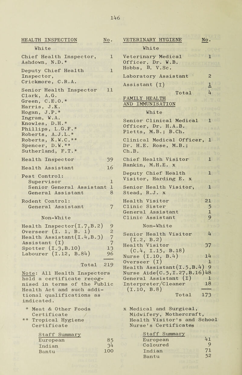 HEALTH INSPECTION No. White Chief Health Inspector, 1 Ashdown, N.D.* Deputy Chief Health 1 Inspector, Crickmore, C.R.A. Senior Health Inspector 11 Clark, A.G. Green, C.E.O.* Harris, J.K. Hogan, J.P.* Ingrain, W.A. Knowles, D.H.* Phillips, L.G.F.* Roberts, A.J.L.* Roberts, K.W.C.** Spencer, D.W.** Sutherland, F.T.* Health Inspector 39 Health Assistant 16 Pest Control: Supervisor 1 Senior General Assistant 1 General Assistant 8 Rodent Control: General Assistant 7 Non-White Health Inspector(I.7,B.2) 9 Overseer (i. 1, B. l) 2 Health Assistant(I.4,B.3) 7 Assistant (i) 7 Spotter (l.3,B.10) 13 Labourer (l.l2, B.84) 96 Total 219 Note: All Health Inspectors hold a certificate recog¬ nised in terms of the Public Health Act and such addi¬ tional qualifications as indicated. * Meat & Other Foods Certificate / ** Tropical Hygiene Certificate Staff Summary European 85 Indian 34 Bantu 100 VETERINARY HYGIENE No. White Veterinary Medical 1 Officer, Dr. W.B. Hobbs, B. V.Sc. Laboratory Assistant 2 Assistant (i) 1 Total 4 FAMILY HEALTH AND IMMUNISATION White Senior Clinical Medical 1 Officer, Dr. H.A.B. Pletts, M.B.; B.Ch. Clinical Medical Officer, 1 Dr. H.E. Rose, M.B.; Ch.B. Chief Health Visitor 1 Rankin, M.H.E. x Deputy Chief Health 1 Visitor, Harding E. x Senior Health Visitor, 1 Stead, R.J. x Health Visitor 21 Clinic Sister 5 General Assistant 1 Clinic Assistant 9 Non-White Senior Health Visitor 4 (1.2, B.2) Health Visitor 37 (C.4, 1.15, B.18) Nurse (i.lO, B.4) 14 Overseer (i) 1 Health Assistant(I.5,B.4) 9 Nurse Aide(C.5,I•27,B.16)48 General Assistant (i) 1 Interpreter/Cleaner 18 (1.10, B.8) - Total 173 x Medical and Surgical, Midwifery, Mothercraft, Health Visitor’s and School Nurse's Certificates Staff Summary European 4l Coloured 9 Indian 71 Bantu 52