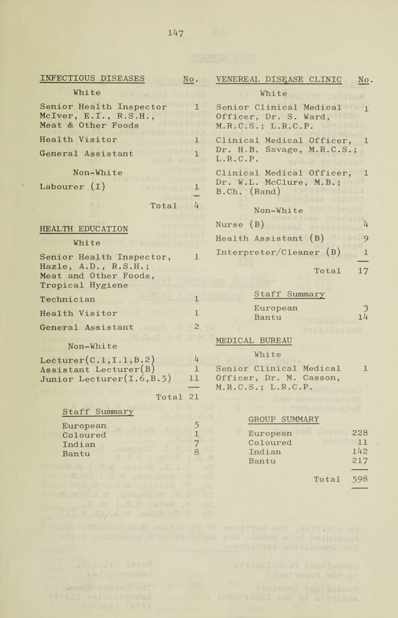 INFECTIOUS DISEASES No. VENEREAL DISEASE CLINIC No White White Senior Health Inspector Mclver, E.I., R.S.H., Meat & Other Foods 1 Senior Clinical Medical Officer, Dr. S. Ward, M.R.C.S.; L.R.C.P. 1 Health Visitor 1 Clinical Medical Officer , 1 General Assistant 1 Dr. H.B. Savage, M.R.C.S L.R.C.P. • • > Non-White Labourer (i) Total Clinical Medical Officer Dr. W.L. McClure, M.B.; , 1 1 B.Ch. (Rand) Non-White i 1 -3- i HEALTH EDUCATION Nurse (b) i •' i 4 White Health Assistant (b) 9 Senior Health Inspector, Hazle, A.D., R.S.H.; Meat and Other Foods, Tropical Hygiene 1 Interpreter/Cleaner (b) Total 1 17 Technician 1 Staff Summary Health Visitor General Assistant Non-White Lecturer(C. 1,1.1, B . 2 ) European 3 1 2 4 Bantu MEDICAL BUREAU White 14 Assistant Lecturer(B) l Senior Clinical Medical 1 Junior Lecturer(l.6,B.5) 11 Officer, Dr. M. Casson, M.R.C.S.; L.R.C.P. Total Staff Summary European 21 5 1 GROUP SUMMARY 228 Coloured 1 European Indian 7 Coloured 11 Bantu 8 Indian Bantu 142 217 Total 598