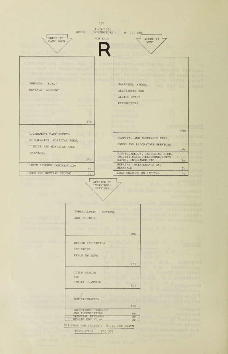 1969/1970 EXPENDITURE FOR EACH R BOROUGH FUND REVENUE ACCOUNT 57c GOVERNMENT PART REFUND ON SALARIES, HOSPITAL FEES, CLINICS AND HOSPITAL FEES RECOVERED 32c BANTU REVENUE CONTRIBUTION 8c FEES AND GENERAL INCOME 3c R1 7^5 688 SALARIES, WAGES, ALLOWANCES AND ALLIED STAFF EXPENDITURE 64c HOSPITAL AND AMBULANCE FEES, DRUGS AND LABORATORY SERVICES 16c MISCELLANEOUS, INCLUDING ELEC¬ TRICITY ,WATER,TELEPHONE,RENTS, RATES, INSURANCE ETC. 9c REPAIRS, MAINTENANCE AND RENEWALS 7c LOAN CHARGES ON CAPITAL 4c GROSS TUBERCULOSIS CONTROL AND CLINICS 28c HEALTH INSPECTION INCLUDING FIELD HYGIENE 26c CHILD HEALTH AND FAMILY PLANNING 19c / ADMINISTRATION 17c INFECTIOUS DISEASES AND IMMUNISATION 6c VENEREAL DISEASES 2c HEALTH EDUCATION _2c_ NET COST PER CAPITA : Rl,23 PER ANNUM POPULATION : 725 577