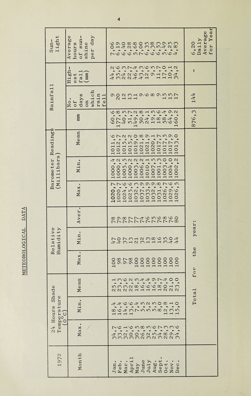 METEOROLOGICAL DATA Sun¬ light Average hours of sun¬ shine per day voonoooooo >a oo ca ov ia ca OH-cfWVOOO^O^iAJ’WCO avo vo vo *a avo vo vo v\ vo 4t- 6,20 Daily Average for Year I CM VO 0^1 A CA VO A A O H C\i H i tlDP H E 4^ A4- OJ VD AW 0\H AO-cT •H Cfi 03 S -4 CA CM CM -4 -4 H i—1 i—1 H CA K CD Ph^ tH Cu 1 rb cl • B -H -H i—I CM i—1 H H H H H -4 •H O Ph 03 d Bl 03 CD H | 03 !21 O T3 O £ P Ph vooo *A A CM 00 H *A VO -4 0\ CM CA | OAO H 0\O4 O\00C04 O vo VO A-4 *A-4 *A CM H H *A VO VO A i—1 r—| i—1 oo 03 VO A CM CM O 00 0\i—1 A A ON O •H CD T3 2 HCM*A*AO\HHOAAACA 03 i—I i—1 i—I i—I H CM CM CM '—1 H i—1 i—1 CD oooooooooooo PS Hi—1 r| i—| i—1 i—! r-|r—IHr-1 H H CO P P • 4WACMCMCMHAAOOCM CD 03 d -P O •H ; OO*AOCAV0OAHCA-4CM CD -H 2 OOOOOOHOOOOO E H | OOOOOOOOOOOO o h HHHHHHHHHHHH 03 s • A A VO VO CA OV G\ C\ 00 AVO 1A m r*i 03 004AOIAACMHVO 2 CMCMCMCMCACACACACACMCMCM OOOOOOOOOOOO • P CD > ooovoo a A-4 vo iavooovo o <3 AAAAAAAAAAA00 • • P 0) B 03 > -P • CD •H -H d -P t3 •H AOACAHCMCA00V0^AO4 03 H -4-4 CA H CM CAH H H CA-4-4 tH E CD 33 03 P3 K • -d i r*1 -p 03 O00A00OOOOOOOO 2 00\0\0\00000000 r—| HHHHHHHH p c Ph d H CA VO CM iA-4-4 A A4 O O 03 CD CD 1A CA CA CM OOVOVOVOOO O H CA T3 2 CMCMCMCMHHHHHCMCMCM H 03 03 C3 CD -H CO P • o 33 d 44VOV04 ACM AO 00 H O B Cfi -P •H P 03 ' 00VD-4 A A A A A 00 CM CA^A 33 P O H H H H H H H O CDO ffi ao E —' • -3- CD AVO HVO IA 00 >A VO A CA CA VO CM B 03 4CACMOOVOCMA4000V4 CA CA CA CA CA CM CACM CACM CM CA cm -d a -P i—1 • 0\ d • • • H 03 B • 41 * * * 1—1 o dD P P l)DftD > O 2 cc3a>CdBa333d33<DOOCD