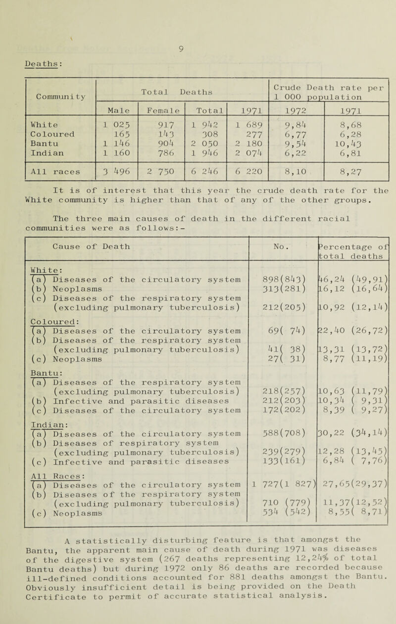 Deaths: Community Total Deaths Crude Death rate per 1 000 population Male Female Total 1971 1972 1971 White 1 025 917 1 942 1 689 9,84 8,68 Coloured 165 143 308 277 6,77 6,28 Bantu 1 146 904 2 050 2 180 9,54 10,43 Indian 1 160 786 1 946 2 074 6,22 6,81 All races 3 496 2 750 6 246 6 220 8,10 8,27 It is of interest that this year the crude death rate for the White community is higher than that of any of the other groups. The three main causes of death in the different racial communities were as follows:- Cause of Death White: (a) Diseases of the circulatory system (b) Neoplasms (c) Diseases of the respiratory system (excluding pulmonary tuberculosis) Coloured: (a) Diseases of the circulatory system (b) Diseases of the respiratory system (excluding pulmonary tuberculosis) (c) Neoplasms Bantu: (a) Diseases of the respiratory system (excluding pulmonary tuberculosis) (b) Infective and parasitic diseases (c) Diseases of the circulatory system Indian: (a) Diseases of the circulatory system (b) Diseases of respiratory system (excluding pulmonary tuberculosis) (c) Infective and parasitic diseases All Races: (a) Diseases of the circulatory system (b) Diseases of the respiratory system (excluding pulmonary tuberculosis) (c) Neoplasms 1 No. Percentage o total deaths 898(843) 46,24 (49,91) 313(281) 16,12 (16,64) 212(203) 10,92 (12,14) 69( 74) 22,40 (26,72) 4l( 38) 13,31 (13,72) 27( 31) 8,77 (n,l9) 218(237) 10,63 (11,79) 212(203) 10,34 ( 9,3l) 172(202) 8,39 ( 9,27) 388(708) 30,22 (34,14) 239(279) 12,28 (13,45) 133(161) 6,84 ( 7,76) 727(1 827) 27,65(29,37) 710 (779) 11,37(12,52) 53^ (542) 8,55( 8,71) A statistically disturbing feature is that amongst the Bantu, the apparent main cause of death during 1971 was diseases of the digestive system (267 deaths representing 12,24$. of total Bantu deaths) but during 1972 only 86 deaths are recorded because ill-defined conditions accounted for 881 deaths amongst the Bantu. Obviously insufficient detail is being provided on the Death Certificate to permit of accurate statistical analysis.