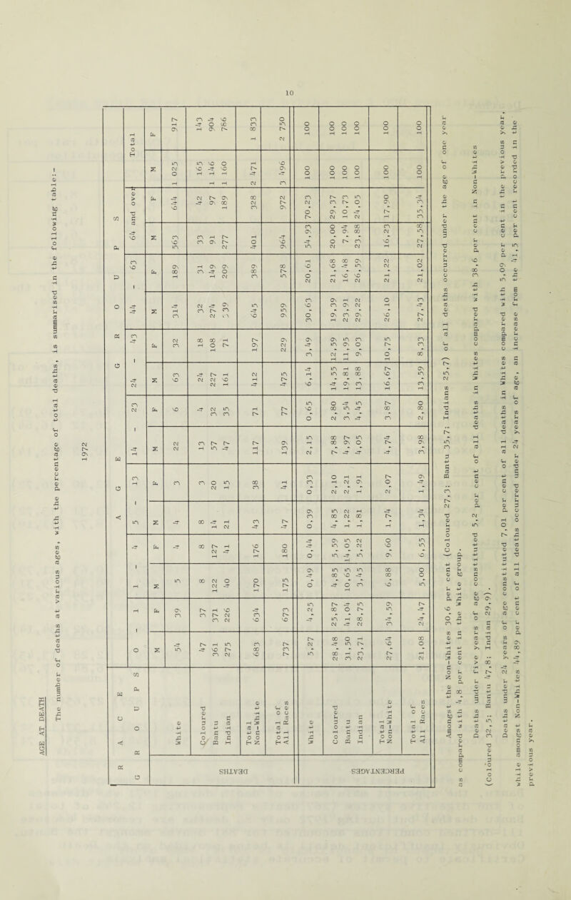 number of deaths at various ages, with the percentage of total deaths, is summarised in the following table: 1 cm a o\ < w Q 0 33 rH CO -p CXh a rH OV CA -4 rH -4 O OV vo 00 a CA CA CO rH o iA a CM 100 100 o o rH 100 100 100 6-t LA 1A VO o rH VO x C\f VO -4 VO a Ov O O o O o o O i—I H f—l -4 -4 O o o o O o rH rH rH rH rH rH r—| rH CM CA u CD > CM a Ov oo CM CA A'- CA LA o -4 O -4 -4 ov 00 CM A CM CA A- O OV CA | VO rH CA Ov ► •* •» - O OV O -4 A LA cn 3 A- CM rH CM rH CA CA O -4 co CA OC OV o ov oo CM LA VO CA CA i—i a rH -4 •» •» •* - VO CA ov a o VO -4 o a CA vo A Ph in CM -4 Ov iA CM CM rH CM rH 00 00 Ov CM CM VO Ov rH ov ov Ov 00 vO vo -4 LA CM ° I 00 CA -4 o 00 a r •* •» r CM CA iA o rH VO VO rH rH 1 CM CM rH CM CM CM CA OV '—1 CM O CA o -4 CM -4 OV 1A Ov vo CA Ov CM rH -4 ] CA A- CA -4 iA - ► •* •* CA CM cA vo ov O ov CA OV VO A CA rH CM CM CM CM Ph ca CM 00 CO A ov Ov Ov LA CA LA CA CA i—1 O a ov CM -4 iA OV O a CA rH CM r •* *- •* •* CA CM rH ov o oo ! i rH rH rH CJ -4 LA i—1 oo A* ov CA -4 A rH CM IA rH LA co oo VO LA x VO CM CM vo H A- r •» •* - •* CM -4 -4 VO -4 ov CA vo CA rH i—i rH rH rH IA O -4 LA a o CM VO -3- CM 1A tH a VO CO LA -4 oo 00 CA CA A A- •» •» •* •* o CM CA -4 CA CM ! 1 iA oo a LA -4 oo CM CA a a a ov rH CO ov O a Ov x CM H 1A -4 H CA *• •* •* •* ■ H rH rH CM A- -4 -4 -4 CA CA O rH rH a OV CA CA o 1A 00 rH CA rH CM Ov o ■4 CM rH CA -4 •* •» •* •* *• O 1 Ov LA CM rH -4 -4 < CA oo CM co A- CA iA x 00 -4 rH CA A- •* *• •* rH CM -4 -4 O -4 rH rH rH rH -4 GV LA CM O LA -4 -4 00 A rH VO O -4 CM -4 A CO •* •» •* •* r rH rH O LA -4 LA OV VO rH 1 Ov LA LA -4 00 vo -4 co o 1A 00 CM O o IA •» r •> •* x CM -4 a a O -4 o CA vo LA H i—i H rH IA a -4 LA ov A OV a rH VO -4 CA CM oc O A- LA -4 CA CA A- CM CA a r •* •* •* CA CM VO vo -4 LA rH oo -4 -4 CM -4 CM CA CM, a 00 O rH -4 oo -4 A- rH 1A CA a CM LA a VO o o x 1A -4* VO A- 00 CA r *> •* r •* •* CA CM VO a IA CO rH CA A- rH CM CA CM CM CM m Oh Cd <D co CD m 43 -P Ch CD 43 -P ^ <D CD o o CD •H O O O 3 3 3 3 3 £3 3 0) 3 3 3 rH £ B£ CD 3 3 3 -P 3 rH Dh o -p O -p •H 3 1 3 -P O -p •rH 3 1 3 3 TO -P 3 -P H •H rH 3 43 -P 3 -P H £ o . (0 3 0 o O rH £ o co 3 • O o O rH c 5 cy m H H Z H <! & o w H e- z H <3 PS 3 CO O c 3 CO o 0 -P Cm •H O r3 CD 7 hQ 3 3 O Z CD r3 3 -P •rH u +J CD V 0 3 o 3 T3 0 CD a 3 3 vo 3 - o co o CA o CO -p •rH 3 CD 4! 43 0 3 rH 3 rH a 3 E o Cm o O CO 0 A a •H LA CM > CO 3 3 •H 3 •H CO 43 X3 3 -p H 3 0 . r. 43 A rH LA rH CA 3 -p o 3 3 -p PQ 3 0 o 3 43 CM 0 •» 3 LA 3 O 43 rH 0 O • 3 -_^ a -P 3 •H •P o -P 0 tlO 3 0 o 0 o 3 0 •H 0 a r3 to Ov 3 •* VO Ov 0 a CM o 33 0 CA -p CO 3 CO 3 3 •H 0 •H 3 43 -P 0 3 •H -P H 3 0 0 •r 1 o > 00 3 •H *• 0 3 a A Z 0 ■4 a 3 0 0 33 oo 43 -P -P C 3 3 3 -P CQ CO X3 CO -P 33 • - 3 •H -p LA o 2 3 •* E 0 CM < 43 Q CA 0 3 43 3 0 a 3 E 3 0 • o o rH o CO o 3 sHxvaa S3DVXN30H3d Deaths under 2k years of age constituted 7,01 per cent of all deaths in Whites compared with 5,00 per cent in the previous year, while amongst Non-Whites 44,89 per cent of all deaths occurred under 24 years of age, an increase from the 4l,5 per cent recorded in the