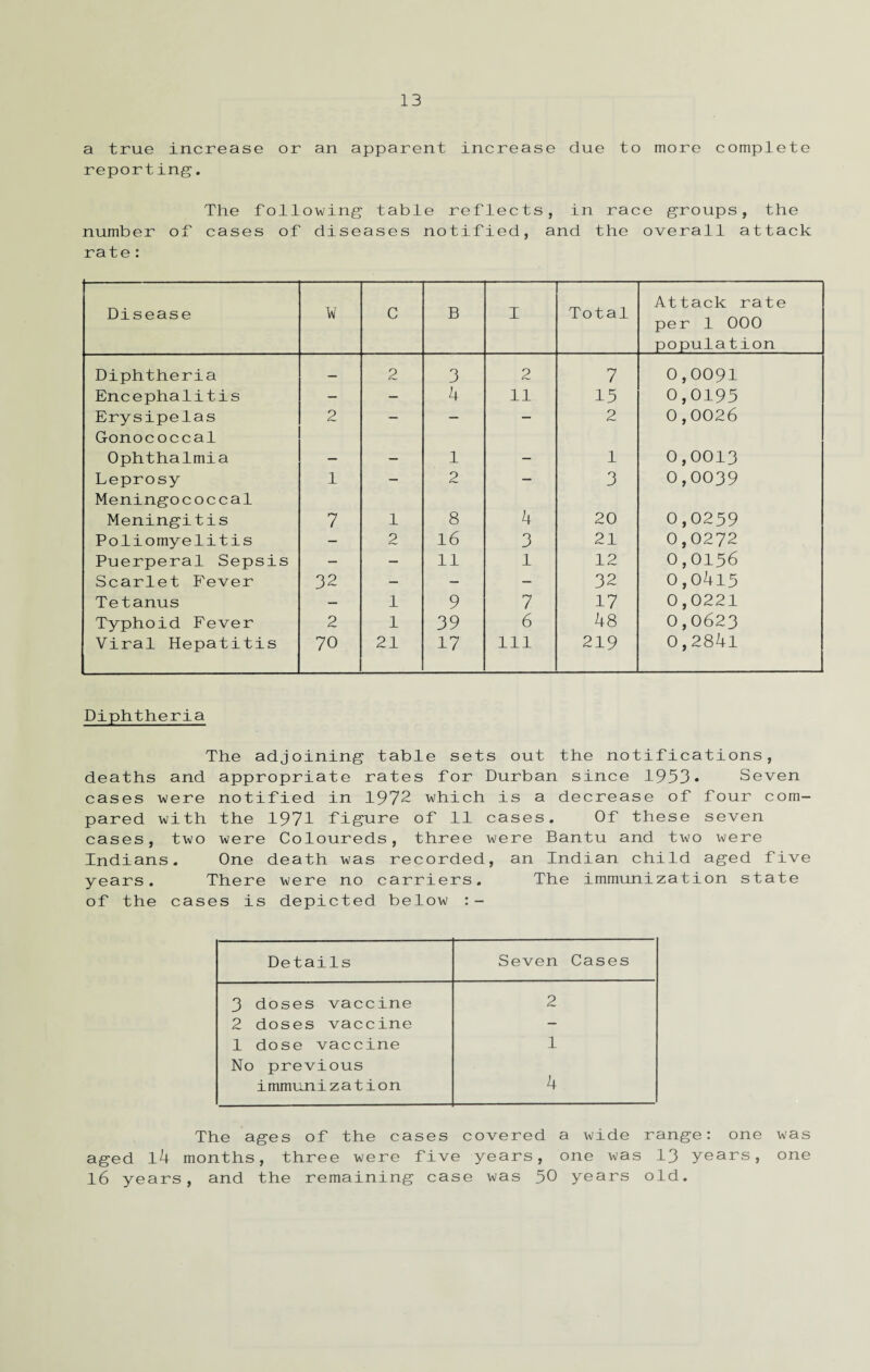 a true increase or an apparent increase due to more complete reporting. The following table reflects, in race groups, the number of cases of diseases notified, and the overall attack rate : Disease W C B I Total Attack rate per 1 000 population Diphtheria — 2 3 2 7 0,0091 Encephalitis - — 4 11 15 0,0195 Erysipelas Gonococcal 2 — — — 2 0,0026 Ophthalmia — — 1 — 1 0,0013 Leprosy Meningococcal 1 — 2 — 3 0,0039 Meningitis 7 1 8 4 20 0,0259 Poliomyelitis — 2 16 3 21 0,0272 Puerperal Sepsis — — 11 1 12 0,0156 Scarlet Fever 32 — — - 32 0,0415 Tetanus — 1 9 7 17 0,0221 Typhoid Fever 2 1 39 6 48 0,0623 Viral Hepatitis 70 21 17 ill 219 0,2841 Diphtheria The adjoining table sets out the notifications, deaths and appropriate rates for Durban since 1953* Seven cases were notified in 1972 which is a decrease of four com¬ pared with the 1971 figure of 11 cases. Of these seven cases, two were Coloureds, three were Bantu and two were Indians. One death was recorded, an Indian child aged five years. There were no carriers. The immunization state of the cases is depicted below Details Seven Cases 3 doses vaccine 2 2 doses vaccine - 1 dose vaccine 1 No previous immunization 4 The ages of the cases covered a wide range: one was aged l4 months, three were five years, one was 13 years, one 16 years, and the remaining case was 50 years old.