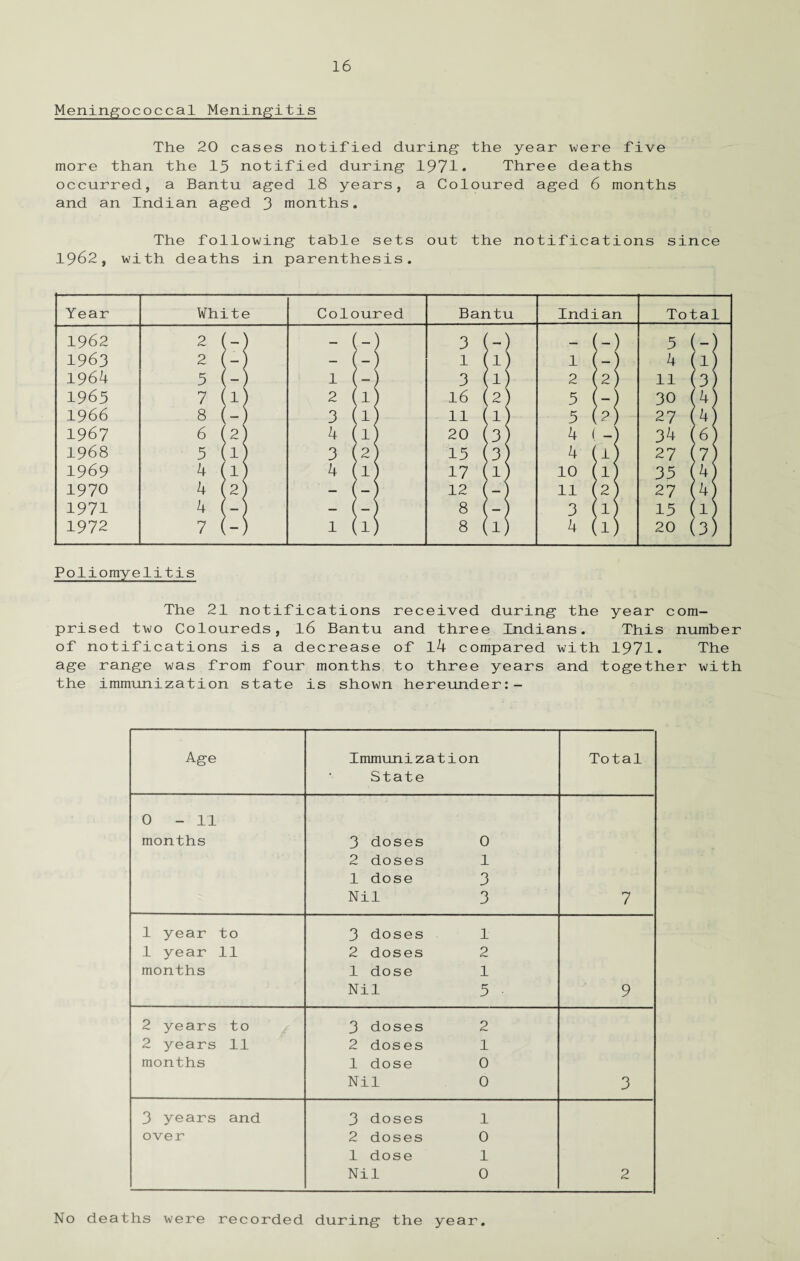 Meningococcal Meningitis The 20 cases notified during the year were five more than the 15 notified during 1971- Three deaths occurred, a Bantu aged 18 years, a Coloured aged 6 months and an Indian aged 3 months. The following table sets out the notifications since 1962, with deaths in parenthesis. The 21 notifications received during the year com¬ prised two Coloureds, 16 Bantu and three Indians. This number of notifications is a decrease of 14 compared with 1971. The age range was from four months to three years and together with the immunization state is shown hereunder:- Age Immunization State Total 0-11 months 3 doses 0 2 doses 1 1 dose 3 Nil 3 7 1 year to 1 year 11 months 3 doses 1 2 doses 2 1 dose 1 Nil 5 9 2 years to 2 years 11 months 3 doses 2 2 doses 1 1 dose 0 Nil 0 3 3 years and over 3 doses 1 2 doses 0 1 dose 1 Nil 0 2 No deaths were recorded during the year.