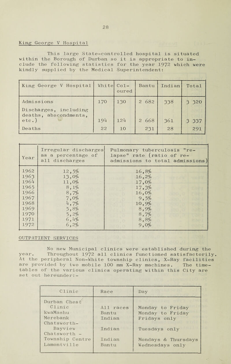 King George V Hospital This large State-controlled hospital is situated within the Borough of Durban so it is appropriate to in¬ clude the following statistics for the year 1972 which were kindly supplied by the Medical Superintendent: King George V Hospital White Col¬ oured Bantu Indian Total Admissions 170 130 2 682 338 3 320 Discharges, including deaths, abscondments, etc . ) 194 124 2 668 361 3 337 Deaths 22 10 231 28 291 Year Irregular discharges as a percentage of all discharges Pulmonary tuberculosis re¬ lapse rate (ratio of re¬ admissions to total admissions) 1962 12,5% 16, 8% 1963 13,0$ 1'6,2% 1964 11,0% 17,0 $ 1965 8,1$ 17,3 $ 1966 8,7$ 16,0% 1967 7,0$ 9,5$ 1968 4,7$ 10,9$ 1969 5,8$ 8,9$ 1970 5,2$ 8,7$ 1971 6,4$ 8,8% 1972 6,2% 9,0$ OUTPATIENT SERVICES No new Municipal clinics were established during the year. Throughout 1972 all clinics functioned satisfactorily. At the peripheral Non-White township clinics, X-Ray facilities are provided by two mobile 100 mm X-Ray machines. The time¬ tables of the various clinics operating within this City are set out hereunder:- Clinic Race Day Durban Chest Clinic All races Monday to Friday kwaMashu Bantu Monday to Friday Merebank Indian Fridays only Chatsworth- Bayview Indian Tuesdays only Chatsworth - Township Centre Indian Mondays & Thursdays Lamontville Bantu Wednesdays only