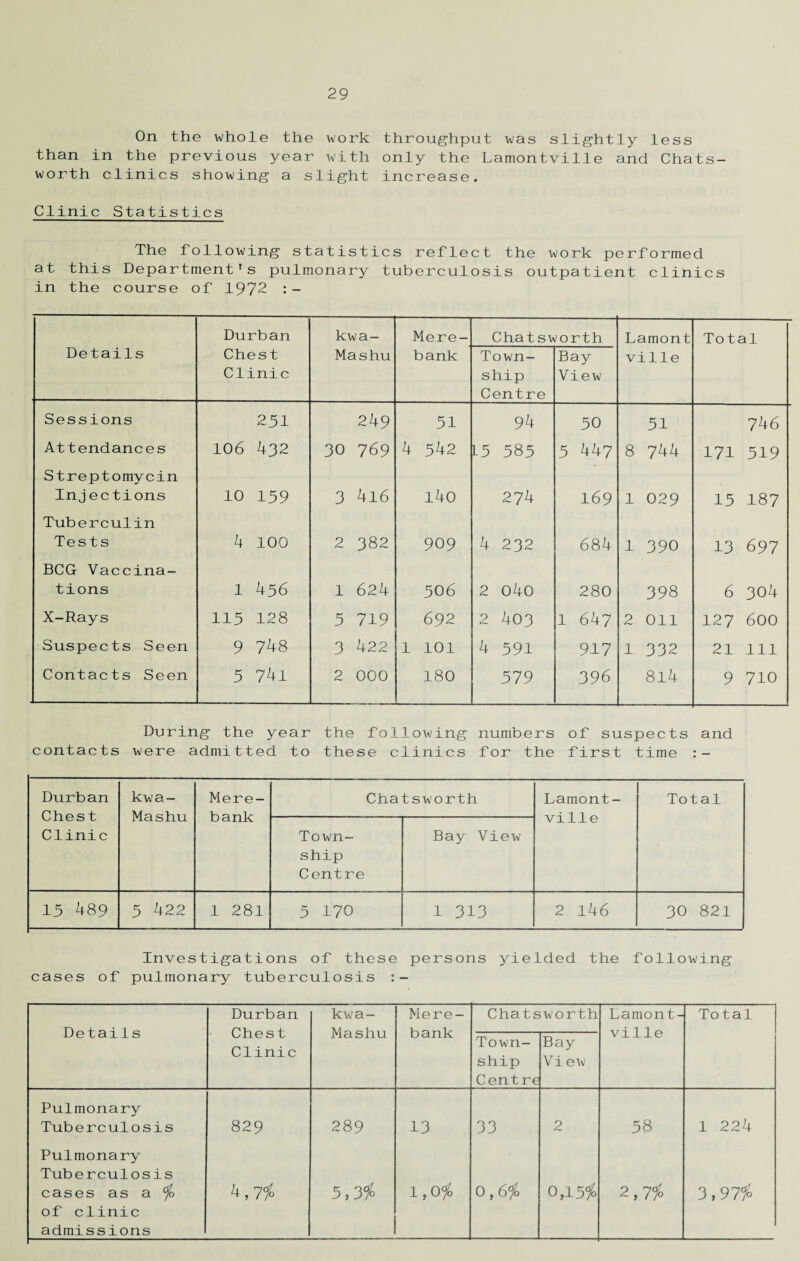 On the whole the work throughput was slightly less than in the previous year with only the Lamontville and Chats- worth clinics showing a slight increase. Clinic Statistics The following statistics reflect the work performed at this Department's pulmonary tuberculosis outpatient clinics in the course of 1972 :- Details Durban Chest Clinic kwa- Mashu Mere- bank Chat sworth Lamont ville Total Town¬ ship Centre Bay View Sessions 251 249 51 94 50 51 746 Attendances 106 432 30 769 4 542 L5 585 5 447 8 744 171 519 Streptomycin Injections 10 159 3 4l6 140 274 169 1 029 15 187 Tuberculin Tests 4 100 2 382 909 4 232 684 1 390 13 697 BCG Vaccina- tions 1 456 1 624 50 6 2 040 280 398 6 304 X-Rays 115 128 5 719 692 2 403 1 647 2 011 127 600 Suspects Seen 9 748 3 422 1 101 4 591 917 1 332 21 111 Contacts Seen 5 741 2 000 180 579 396 814 9 710 During the year the following numbers of suspects and contacts were admitted to these clinics for the first time :- Durban Chest Clinic kwa- Mashu Mere- bank Chat s\vorth Lamont- ville Total Town¬ ship Centre Bay View 15 489 5 422 1 281 5 170 1 313 2 146 30 821 Investigations of these persons yielded the following cases of pulmonary tuberculosis Details Durban Chest Clinic kwa- Mashu Mere- bank Chatsworth Lamont¬ ville Total Town¬ ship Centre Bay View Pulmonary Tuberculosis 829 289 13 33 2 58 1 224 Pulmonary Tuberculosis cases as a % 4,7$ 5,3$ 1,0% 0,6% 0,15$ 2,7% 3,97% of clinic admissions