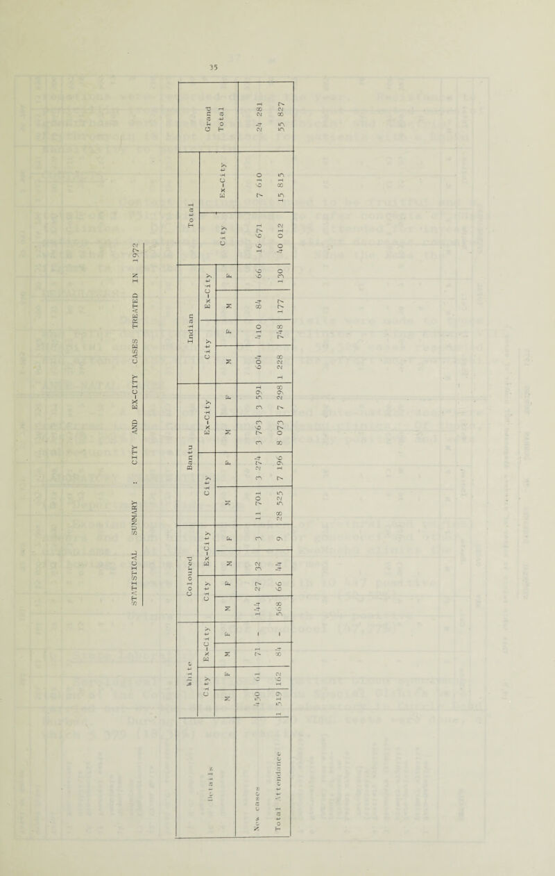 STATISTICAL SUMMARY : CITY AND EX-CITY CASES TREATED IN 1972 Grand Total tH 00 CM CM GO -3- m CM m Total -p •H O 1 X O m '—i '—1 VO 00 -p •H H CM r- i—i VO o VO O Indian -p •H o 1 X VO o -d* i> i—l to -p •H O 00 -3- r- g O CM VO CM 3 -P d 03 to to -P •H o 1 X to to i—1 GO 0\ OV in cm cn n- 2 cn cn vo r- r- o cn oo to -p •H o to -4- VO iN 0\ CM H cn 2 i—i in O CM m H 00 rH CM -o o d 3 to -p •H O 1 X to to cn ov 2 CM -=f cn _zr o rH 0 o to -p •H to r- vo CM VO o S Pf GO -4- 'O rH in 0) to -p •H IL i i O ' 1 X to 2 r- go •rH to •p ta rH CM o 2 O On IP, rH -:r m rH X o z X -P G -p X < G r-l C3 G O H