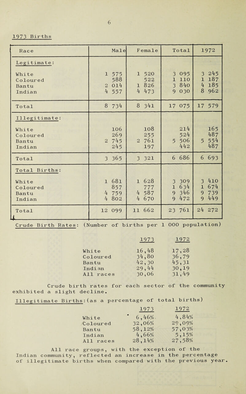 1973 Births > -.. ■—-- Race Male F emale Total 1972 Legitimate: White Coloured Bantu Indian 1 375 588 2 014 4 537 1 320 522 1 826 4 473 3 093 1 110 3 840 9 030 3 243 l 187 4 183 8 962 Total 8 734 8 341 17 073 17 379 Illegitimate: White Coloured Bantu Indian 106 269 2 745 245 108 233 2 761 197 214 524 5 506 442 163 487 5 554 487 Total 3 365 3 321 6 686 6 693 Total Births: White Coloured Bantu Indian 1 681 857 4 739 4 802 1 628 777 4 587 4 670 3 309 l 634 9 346 9 472 3 4l0 1 674 9 739 9 449 Total J- 12 099 11 662 23 761 24 272 Crude Birth Rates: (Number of births per 1 000 population) 1973 1972 White l6,48 17,28 Coloured 34,80 36,79 Bantu 42,30 45,31 Indian 29,44 30,19 All races 30,06 31,49 Crude birth rates for each sector of the community- exhibited a slight decline. Illegitimate Births:(as a percentage of total births) 1973 1972 White ' 6,46% 4,84% Coloured 32,06% 29,09% Bantu 58,12% 57,03% Indian 4,66% 5,15% All races 28,14% 27,58% All race groups, with the exception of the Indian community, reflected an increase in the percentage of illegitimate births when compared with the previous year.