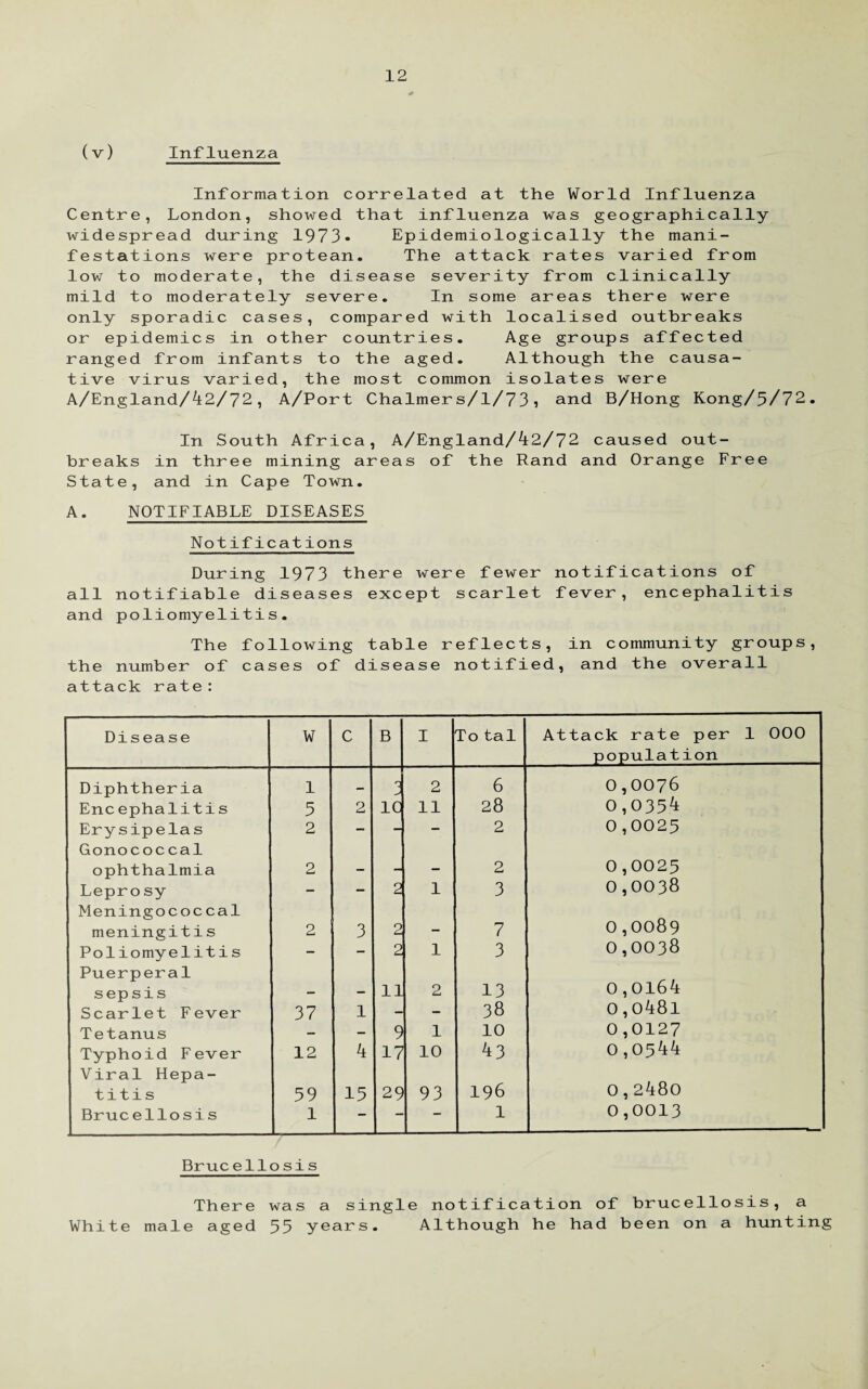 (v) Influenza Information correlated at the World Influenza Centre, London, showed that influenza was geographically widespread during 1973» Epidemiologically the mani¬ festations were protean. The attack rates varied from low to moderate, the disease severity from clinically mild to moderately severe. In some areas there were only sporadic cases, compared with localised outbreaks or epidemics in other countries. Age groups affected ranged from infants to the aged. Although the causa¬ tive virus varied, the most common isolates were A/England/42/72, A/Port Chalmers/l/731 and B/Hong Kong/5/72. In South Africa, A/England/42/72 caused out¬ breaks in three mining areas of the Rand and Orange Free State, and in Cape Town. A. NOTIFIABLE DISEASES Notifications During 1973 there were fewer notifications of all notifiable diseases except scarlet fever, encephalitis and poliomyelitis. The following table reflects, in community groups, the number of cases of disease notified, and the overall attack rate: Disease W c B I To tal Attack rate per 1 000 population Diphtheria 1 _ 2 6 0,0076 Encephalitis 5 2 1C 11 28 0,0354 Erysipelas 2 - - 2 0,0025 Gonococcal ophthalmia 2 _ — 2 0,0025 Leprosy - - 2 1 3 0,0038 Meningococcal meningitis 2 3 2 7 0,0089 Poliomyelitis - - 2 1 3 0,0038 Puerperal sepsis llJ 2 13 0,0164 Scarlet Fever 37 l - — 38 0,o48i Tetanus — — 9 1 10 0,0127 Typhoid Fever 12 4 17 10 43 0,0544 Viral Hepa¬ titis 59 15 29 93 196 0,2480 Brucellosis 1 - - — 1 0,0013 Brucellosis There was a single notification of brucellosis, a White male aged 55 years. Although he had been on a hunting