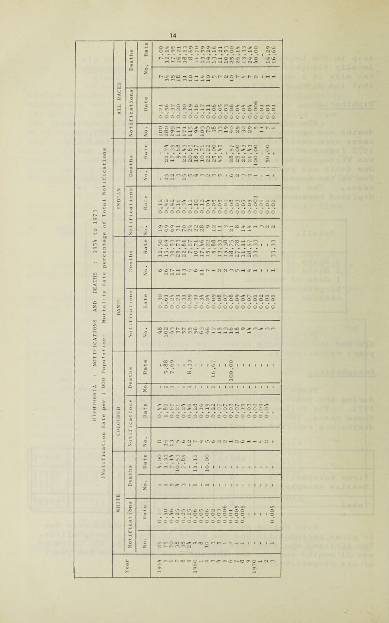 DIPHTHERIA : NOTIFICATIONS AND DEATHS ca ON o +j LA On O 03 -P 0 o> faO 03 -P £ 0 O G 0) a 03 -P 03 0 -P G 0 2 o -p 03 O a o Ph c c o 0) a o -p cc G O •H -P cfl o O Z G 03 (1) 03 -p 03 X O Z a; -p 03 x -p (13 (X o z o z 03 +■> 03 03 X o Z o z o z o z O-tlAHAAOONAOHAO-^n^O ON NO OHAOlHONLAiMHOllAOHnHO CM NO *'r'' •'••■'^rrrrr^rrrrl r r NOJNOCOCOHA^AHOIA^A^O -d* NO i—I H H H PPPPCMPCMCMPCM -3* P P incO H O O LAMM O NW I i—I P CA PA (—| CA rH ip rH rH pH P NO r^O O ON nO r- P NO LA CAnO HP hP C P P P CM LA CA Cvl CA i—IrHi—I i—IOOOOOOOOOOO oooooooooooooooooooo -cf On CO CA CA [n. H (M O LA ca no co h cm o ^r-r-r-r-r-r-^r-^l HNAHOCOOCJLAIA CM H CM CM P P CO CM HP ' o ON o ON LA p r- CM CA CM p o CA CA o o LA O -4* o o co LA P P o o CM CM CM Al o LA LA CO CA LA LA CA CM CALA I NO CO CA CA , cmcmcmno^hocoh^lalahcocaialaohph H^hTHcahhHOOOOOOOOOOCO oooooooooooocoooc o o P NO NO CA CM cm cj hh CM PH OAACAHNHOCMCOACOACOHNA CA LA'vD LANCO CMN-^CMCOAANNH LAA I I CA CM LA ON ON O] A- O r^- LA LA CA LACO N H CO A H P CA CO AO PPP i—I P P CM P CM CA O M3 N P cA-cf OPNPCMAIALAP^P I OPJ'PPAP^-JACONCOA^NPOIPP canOCMCMcaajcacacMOOOOOOOOOOO OOOOOOOOOOOOOOOOOOOO CO A1 CA r^- LA NO CA no LA CA NO CO ON -P CA -cf CA CA o HF CA LA LA LAND Pi—I P p p P 03 CO ON CA o -P 1 CO NO 1 1 CA | 1 NO 1 1 o 03 r- r r- r- «• a. LA A- CO MO o P o p 0 1 CM P 1 l P l 1 P 1 1 p I I I I I I I I I I I I I nT CM A- P <F NO CO NO ON CO (n. N A N A A CM on -p hPcOnOCMCMhFCMPPCMOOOOPOOOO OPOOOOOOOOOOOOOOOOO co<r aland ai N4* laocmcmpainopp-^oj i CA P P o CA CA ON O CA p LACO p O n i O o o l l I I I I I I I I LAHT CA | p | p I I I I I | I | | I | NO LA LA LA A OnCLALALAnOLAnDCMCAOPOO O PLA^rcMcjPooooooooo i i i 10 ooooooooooooooo o LAIAOCOCO-^ONCOOCALAPCMPP I I I IP C l N N A CM P -J LAM Nco ONQ P CJ CA<T land r^CO ON o p CM CA LA NO N ON O'' ON