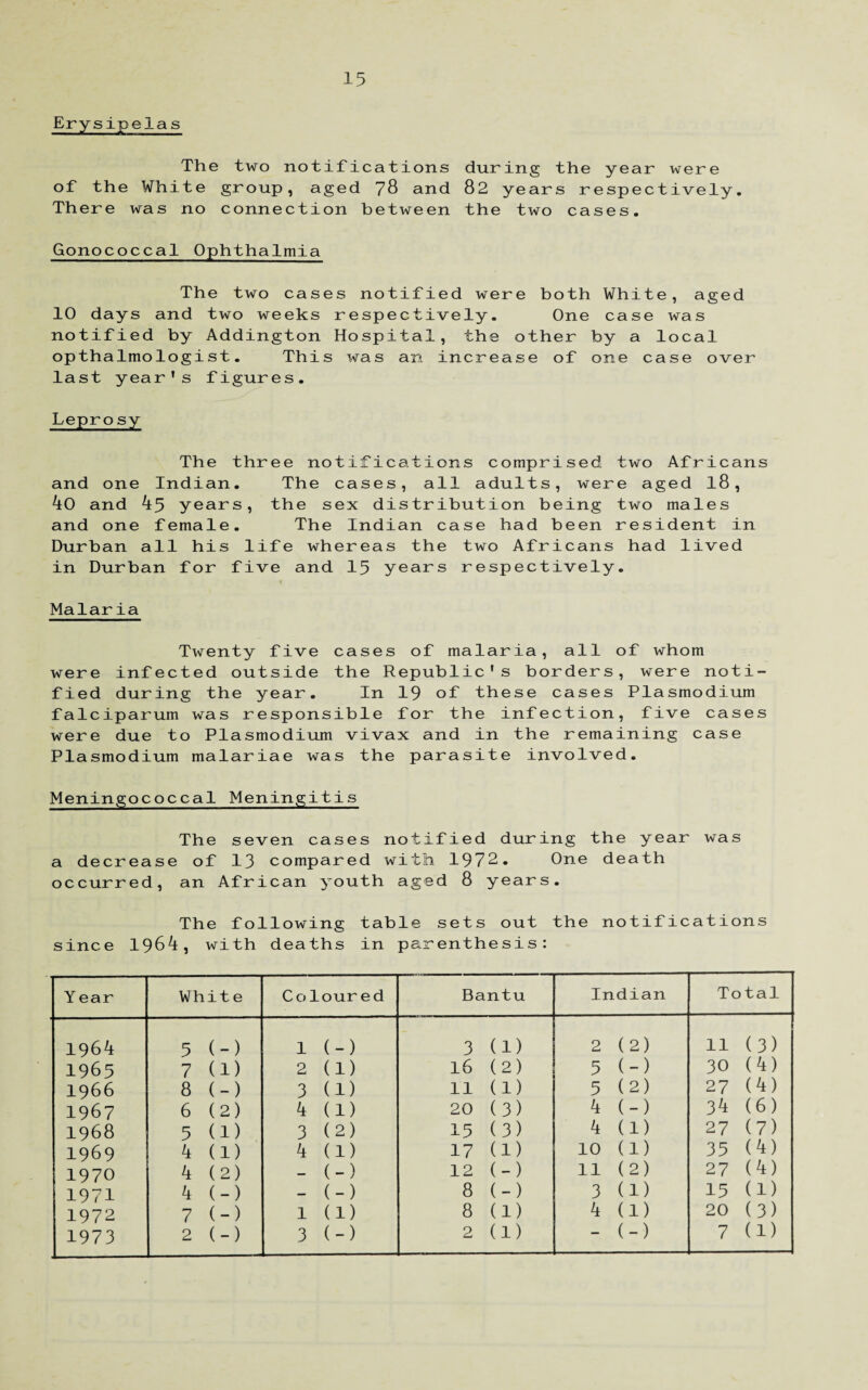Erysipelas The two notifications during the year were of the White group, aged 78 and 82 years respectively. There was no connection between the two cases. Gonococcal Ophthalmia The two cases notified were both White, aged 10 days and two weeks respectively. One case was notified by Addington Hospital, the other by a local opthalmologist. This was an increase of one case over last year's figures. Leprosy The three notifications comprised two Africans and one Indian. The cases, all adults, were aged 18, 40 and 45 years, the sex distribution being two males and one female. The Indian case had been resident in Durban all his life whereas the two Africans had lived in Durban for five and 15 years respectively. Malaria Twenty five cases of malaria, all of whom were infected outside the Republic's borders, were noti¬ fied during the year. In 19 of these cases Plasmodium falciparum was responsible for the infection, five cases were due to Plasmodium vivax and in the remaining case Plasmodium malariae was the parasite involved. Meningococcal Meningitis The seven cases notified during the year was a decrease of 13 compared with 1972. One death occurred, an African youth aged 8 years. The following table sets out the notifications since 1964, with deaths in parenthesis: Y ear White Coloured Bantu Indian Total 1964 5 (-) 1 (-) 3 (1) 2 (2) 11 (3) 1965 7 (1) 2 (1) 16 (2) 5 (-) 30 (4) 1966 8 (-) 3 (1) 11 (1) 5 (2) 27 (4) 1967 6 (2) 4 (1) 20 (3) 4 (-) 34 (6) 1968 5 (1) 3 (2) 15 (3) 4 (1) 27 (7) 1969 4 (1) 4 (1) 17 (1) 10 (1) 35 (4) 1970 4 (2) — (-) 12 (-) 11 (2) 27 (4) 1Q71 4 (-) — (-) 8 (-) 3 (1) 15 (1) 1972 7 (-) l (1) 8 (1) 4 (1) 20 (3) 1973 2 (-) 3 (-) 2 (1) *— (-) 7 (l)