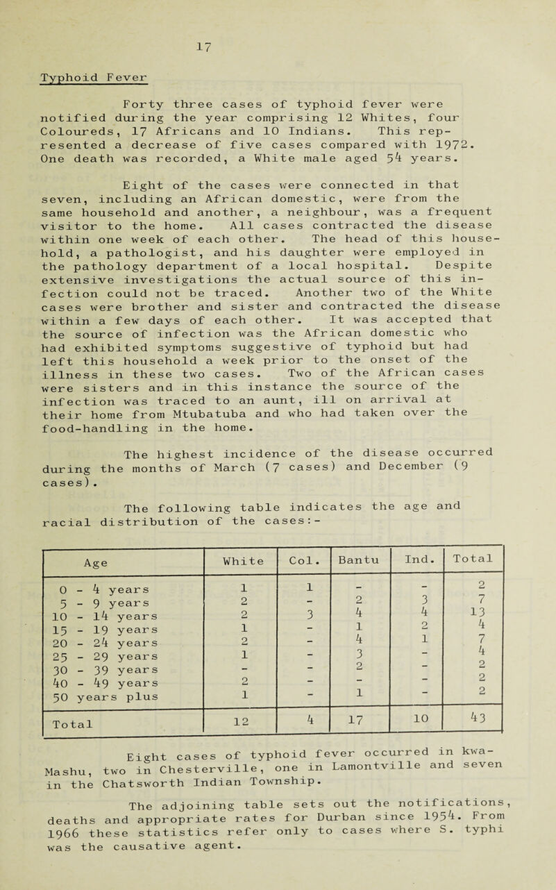 Typhoid Fever Forty three cases of typhoid fever were notified during the year comprising 12 Whites, four Coloureds, 17 Africans and 10 Indians. This rep¬ resented a decrease of five cases compared with 1972. One death was recorded, a White male aged 5^ years. Eight of the cases were connected in that seven, including an African domestic, were from the same household and another, a neighbour, was a frequent visitor to the home. All cases contracted the disease within one week of each other. The head of this house¬ hold, a pathologist, and his daughter were employed in the pathology department of a local hospital. Despite extensive investigations the actual source of this in¬ fection could not be traced. Another two of the White cases were brother and sister and contracted the disease within a few days of each other. It was accepted that the source of infection was the African domestic who had exhibited symptoms suggestive of typhoid but had left this household a week prior to the onset of the illness in these two cases. Two of the African cases were sisters and in this instance the source of the infection was traced to an aunt, ill on arrival at their home from Mtubatuba and who had taken over the food-handling in the home. The highest incidence of the disease occurred during the months of March (7 cases) and December (9 cases) . The following table indicates the age and racial distribution of the cases:- Age White Col. Bantu Ind. Total 0 - 4 year s 1 1 — - 2 5 - 9 year s 2 - 2 3 7 10 - 14 years 2 3 4 4 13 15 - 19 year s 1 - l 2 4 20 25 30 - 24 - 29 - 39 year s year s year s 2 1 - 4 3 2 l 7 4 2 0 40 - 49 year s 2 — — cL O 50 year s plus 1 1 To :al 12 4 17 10 43 Eight cases of typhoid fever occurred in kwa Mashu, two in Chesterville, one in Lamontville and seven in the Chatsworth Indian Township. The adjoining table sets out the notifications, deaths and appropriate rates for Durban since 1954. From 1966 these statistics refer only to cases where S. typhi was the causative agent.