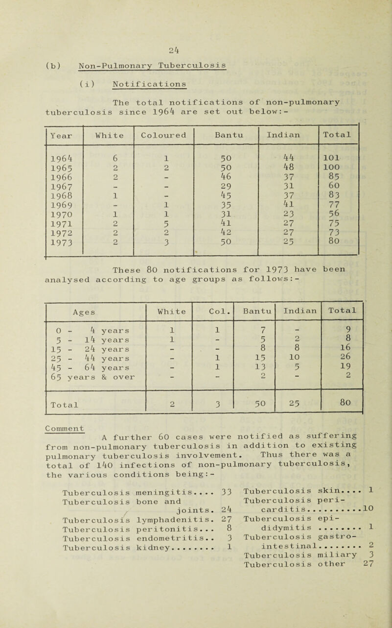 (b) Non-Pulmonary Tuberculosis (i) Notifications The total notifications tuberculosis since 1964 are set out of non-pulmonary below:- Year White Coloured Bantu Indian To tal 1964 6 1 50 44 101 1965 2 2 50 48 100 1966 2 — 46 37 85 1967 — — 29 31 60 1968 1 — 45 37 83 1969 — 1 35 4l 77 1970 1 1 31 23 56 1971 2 5 4l 27 75 1972 2 2 42 27 73 1973 2 3 50 ♦ 25 80 These 80 notifications for 1973 have been analysed according to age groups as follows:- Ages White Col. Bantu Indian Total 0 - 4 years 1 1 7 — 9 5 - 14 years 1 — 5 2 8 15 - 24 years - - 8 8 16 25 - 44 years - 1 15 10 26 45 - 64 years - 1 13 5 19 65 years & over — — 2 2 Total 2 3 50 25 80 C omment A further 60 cases were notified as suffering from non-pulmonary tuberculosis in addition to existing pulmonary tuberculosis involvement. Thus there was a total of 140 infections of non-pulmonary tuberculosis, the various conditions being:- Tuberculosis Tuberculosis Tuberculosis Tuberculosis Tuberculosis Tuberculosis meningitis.... bone and j oint s. lymphadenitis. peritonitis... endometritis.. kidney. 33 Tuberculo Tuberculo 24 cardit 27 Tuber culo 8 didymi 3 Tuberculo 1 intest Tuberculo Tuberculo sis skin.... 1 sis peri- sis epi- tis . 1 sis gastro- inal. 2 sis miliary 3 sis other 27