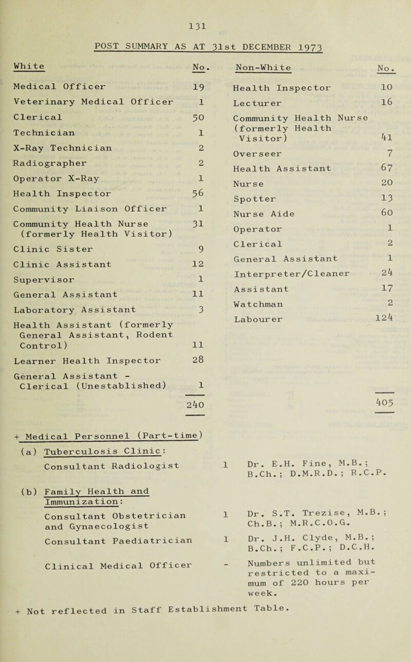 POST SUMMARY AS AT 31st DECEMBER 1973 White No. Medical Officer 19 Veterinary Medical Officer 1 Clerical 50 Technician 1 X-Ray Technician 2 Radiographer 2 Operator X-Ray 1 Health Inspector 56 Community Liaison Officer 1 Community Health Nurse 31 (formerly Health Visitor) Clinic Sister 9 Clinic Assistant 12 Supervisor 1 General Assistant 11 Laboratory Assistant 3 Health Assistant (formerly General Assistant, Rodent Control) 11 Learner Health Inspector 28 General Assistant - Clerical (Unestablished) 1 240 4- Medical Personnel (Part-time) (a) Tuberculosis Clinic: Consultant Radiologist (b) Family Health and Immunization: Consultant Obstetrician and Gynaecologist Consultant Paediatrician Clinical Medical Officer Non-White No. Health Inspector 10 Lecturer l6 Community Health Nurse (formerly Health Visitor) 4l Overseer 7 Health Assistant 67 Nurse 20 Spotter 13 Nurse Aide 60 Operator 1 Clerical 2 General Assistant 1 Interpreter/Cleaner 24 Assistant 17 Watchman 2 Labourer 124 405 1 Dr. E.H. Fine, M.B.; B.Ch.; D.M.R.D.; R.C.P. 1 Dr. S.T. Trezise, M.B.; Ch.B.; M.R.C.O.G. 1 Dr. J.H. Clyde, M.B.; B.Ch.; F.C.P.; D.C.H. - Numbers unlimited but restricted to a maxi¬ mum of 220 hours per week. + Not reflected in Staff Establishment Table.