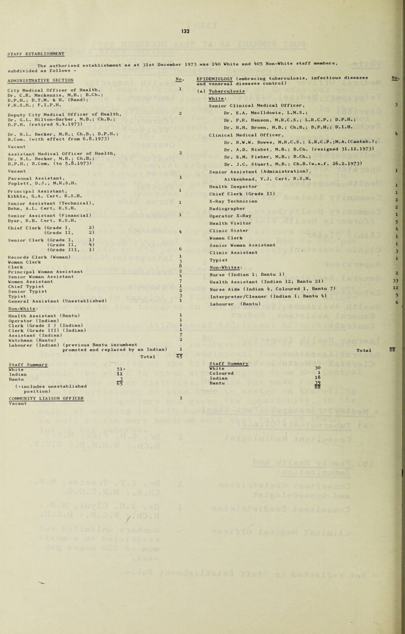 STAFF ESTABLISHMENT The authorised establishment as at 31st December 1973 was 240 White and 405 Non-White staff members subdivided as follows - ADMINISTRATIVE SECTION City Medical Officer of Health, Dr. C.R. Mackenzie, M.B.; B.Ch.; D.P.H.; D.T.M. & H. (Rand); F.R.S.H.; F.I.P.H. No. EPIDEMIOLOGY (embracing tuberculosis, infectious diseases and venereal diseases control) 1 (a) Tuberculosis White: Senior Clinical Medical Officer, Deputy City Medical Officer of Health, Dr. G.L. Hilton-Barber, M.B.; Ch.B.; D.P.H. (retired 9.4.1973) Dr. N.L. Becker, M.B.; Ch.B.; D.P.H.; B.Com. (with effect from 6.8.1973) Vacant Assistant Medical Officer of Health, Dr. N.L. Becker, M.B.; Ch.B.; D.P.H.; B.Com. (to 5-8.1973) Vacant Personal Assistant, Poplett, D.J., M.R.S.H. Principal Assistant, Kibble, G.A. Cert. R.S.H. Senior Assistant (Technical), Behn, A.L. Cert. R.S.H. Senior Assistant (Financial) 1 Dyer, R.B. Cert. R.S.H. Chief Clerk (Grade I, 2) (Grade II, 2) 4 Senior Clerk (Grade I, 1) (Grade II, 4) (Grade III, l) 6 Records Clerk (Woman) 1 Woman Clerk 3 Clerk 8 Principal Woman Assistant 2 Senior Woman Assistant 4 Woman Assistant 7 Chief Typist 1 Senior Typist 2 Typis t 3 General Assistant (Unestablished) 1 Non-White: Health Assistant (Bantu) 1 Operator (Indian) 1 Clerk (Grade I ) (Indian) 1 Clerk (Grade III) (Indian) I Assistant (Indian) 7 Watchman (Bantu) 2 Labourer (Indian) (previous Bantu incumbent promoted and replaced by an Indian) 1 Total Dr . E.A. Maclldowie, L.M.S.; Dr. P.R. Henson, M.R. C.S.; L.R.C.P.; D.P.H.; Dr. R.H. Br own, M.B. ; Ch.B.; D.P.H.; D.I.H. .cal Medical Officer, Dr. R.W. W. Bowes , M.R .C.S.; L.R.C.P. ;M.A.(Cantab.) Dr. A.D. Nisbet, M.B. ; B.Ch. (resigned 31-12.1973) Dr. E.M. Fisher, M.B. ; B.Ch.; Dr. J.C. Stuart, M.B. ; Ch.B.(w.e.f. 26.2.1973) Senior Assistant (Administration), Aitkenhead, V.J. Cert. R.S.H. Health Inspector Chief Clerk (Grade II) X-Ray Technician Radiographer Operator X-Ray Health Visitor Clinic Sister Woman Clerk Senior Woman Assistant Clinic Assistant Typist Non-Whites: Nurse (Indian 1; Bantu 1) Health Assistant (Indian 12; Bantu 21) Nurse Aide (Indian 4, Coloured 1, Bantu 7) Interpreter/Cleaner (Indian 1; Bantu 4) Labourer (Bantu) Total Staff Summary White 51 + Staff Summary White 30 Indian 11 Coloured 1 Bantu 3 Indian 18 (+includes unestablished position) TO Bantu 39 TO COMMUNITY LIAISON OFFICER 1 Vacant No. 3 4 1 1 1 2 2 1 5 4 1 1 3 1 2 33 12 5 6