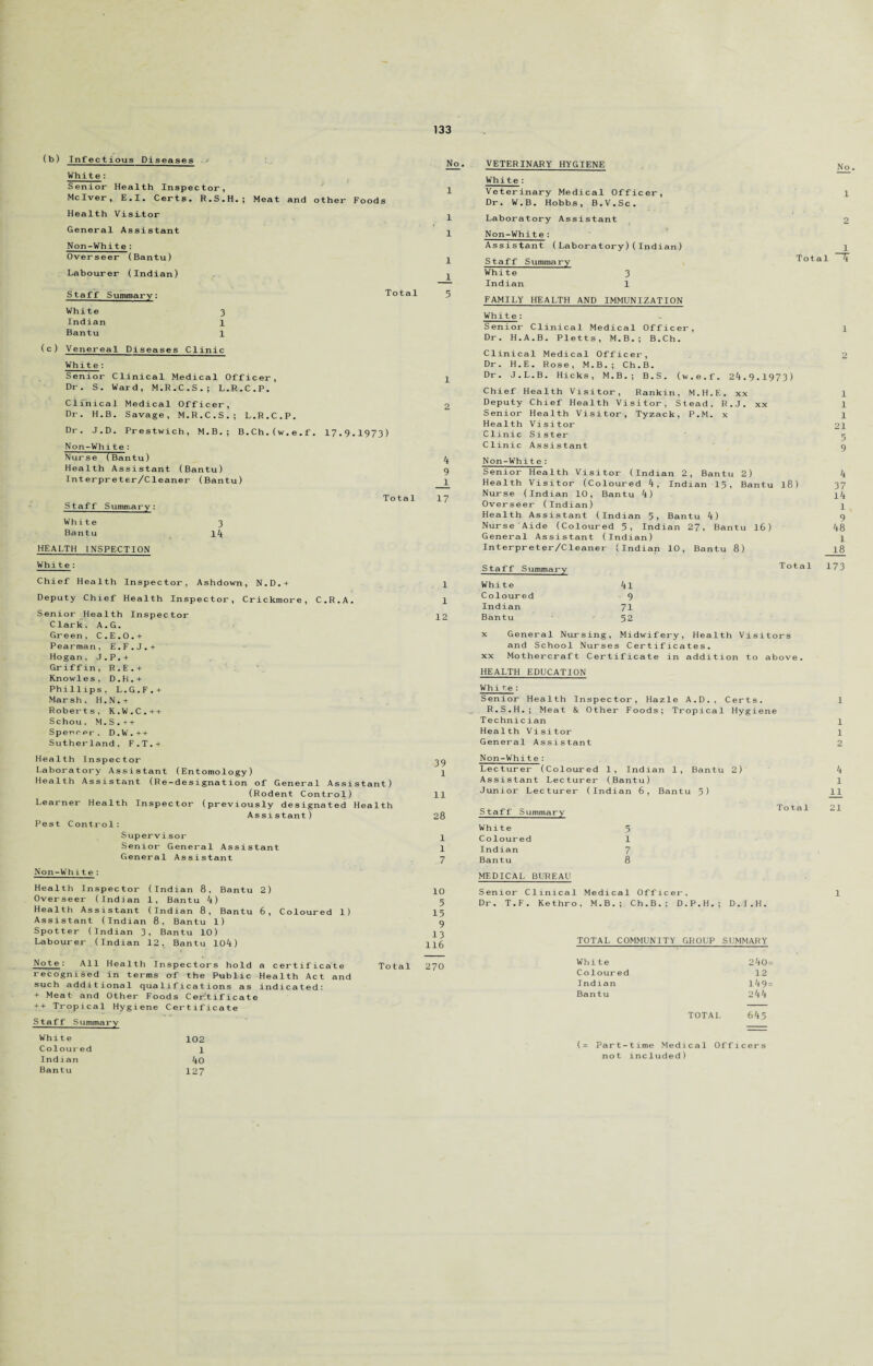 (b) Infectious Diseases White : Senior Health Inspector, Mclver, E.I. Certs. R.S.H.; Meat and other Food Health Visitor General Assistant Non-White: Overseer (Bantu) Labourer (Indian) Staff Summary: White 3 Indian 1 Bantu 1 Total (c) Venereal Diseases Clinic White: Senior Clinical Medical Officer, Dr. S. Ward, M.R.C.S.; L.R.C.P. Ciinical Medical Officer, Dr. H.B. Savage, M.R.C.S.; L.R.C.P. Dr. J.D. Prestwich, M.B.; B.Ch.(w.e.f. 17.9.1973) Non-Wh1te: Nurse(Bantu) Health Assistant (Bantu) Interpreter/Cleaner (Bantu) Staff Summary White Bantu HEALTH INSPECTION White: Chief Health Inspector, Ashdown, N.D.+ Deputy Chief Health Inspector, Crickmore, C.R.A. Senior Health Inspector Clark. A.G. Green, C.E.0.+ Pearman, E.F.J.+ Hogan, J.P.+ Griffin, R.E.+ Knowles, D.H.+ Phillips, L.G.F.+ Marsh. H.N.+ Roberts, K.W.C.++ Schou. M.S.++ Spencer. D.W.++ Sutherland, F.T.+ Total 3 14 No 1 1 1 1 5 1 2 4 9 1 17 1 1 12 Health Inspector Laboratory Assistant (Entomology) Health Assistant (Re-designation of General Assistant) (Rodent Control) Learner Health Inspector (previously designated Health Assistant) Pest Control: Supervisor Senior General Assistant General Assistant Non-Whl te: Health Inspector (Indian 8. Bantu 2) Overseer (Indian 1, Bantu 4) Health Assistant (Indian 8, Bantu 6, Coloured 1) Assistant (Indian 8, Bantu 1) Spotter (Indian 3, Bantu 10) Labourer (Indian 12, Bantu 104) No_t_e: All Health Inspectors hold a certificate recognised in terms of the Public Health Act and such additional qualifications as indicated: + Meat and Other Foods Certificate ++ Tropical Hygiene Certificate Staff Summary Whit e 102 Coloured 1 Indian 4o Bantu 127 Total 39 1 11 28 1 1 7 10 5 15 9 13 116 270 VETERINARY HYGIENE White: Veterinary Medical Officer, Dr. W.B. Hobbs, B.V.Sc. Laboratory Assistant Non-White: Assistant ( Laboratory)(Indian) Staff Summary White 3 Indian 1 FAMILY HEALTH AND IMMUNIZATION No 1 2 1 Total ~T White: Senior Clinical Medical Officer, 1 Dr. H.A.B. Pletts, M.B.; B.Ch. Clinical Medical Officer, 2 Dr. H.E. Rose, M.B.; Ch.B. Dr. J.L.B. Hicks, M.B.; B.S. (w.e.f. 24.9.1973) Chief Health Visitor, Rankin, M.H.E. xx 1 Deputy Chief Health Visitor, Stead, R.J. xx 1 Senior Health Visitor, Tyzack, P.M. x 1 Health Visitor 21 Clinic Sister 5 Clinic Assistant 9 Non-Whit e: Senior Health Visitor (Indian 2, Bantu 2) 4 Health Visitor (Coloured 4, Indian 15, Bantu 18) 37 Nurse (Indian 10, Bantu 4) 14 Overseer (Indian) p Health Assistant (Indian 5, Bantu 4) 9 Nurse Aide (Coloured 5, Indian 27, Bantu 16) 48 General Assistant (Indian) 1 Interpreter/Cleaner (Indian 10, Bantu 8) 18 Staff Summary Total 173 White 4l Coloured 9 Indian 71 Bantu 52 x General Nursing, Midwifery, Health Visitors and School Nurses Certificates, xx Mothercraft Certificate in addition to above. HEALTH EDUCATION Wh 1 te : Senior Health Inspector, Hazle A.D.. Certs. 1 R.S.H.; Meat & Other Foods; Tropical Hygiene Technician 1 Health Visitor 1 General Assistant 2 Non-Whit e: Lecturer (Coloured 1, Indian 1, Bantu 2) Assistant Lecturer (Bantu) Junior Lecturer (Indian 6, Bantu 5) Staff Summary White 5 Coloured 1 Indian 7 Bantu 8 MEDICAL BUREAU Senior Clinical Medical Officer. Dr. T.F. Kethro, M.B.; Ch.B.; D.P.H.; D.I.H. 4 1 11 21 1 TOTAL COMMUNITY GROUP SUMMARY White 240= Coloured 12 Indian 149= Bantu 244 TOTAL 645 (= Part-time Medical Officers not included)