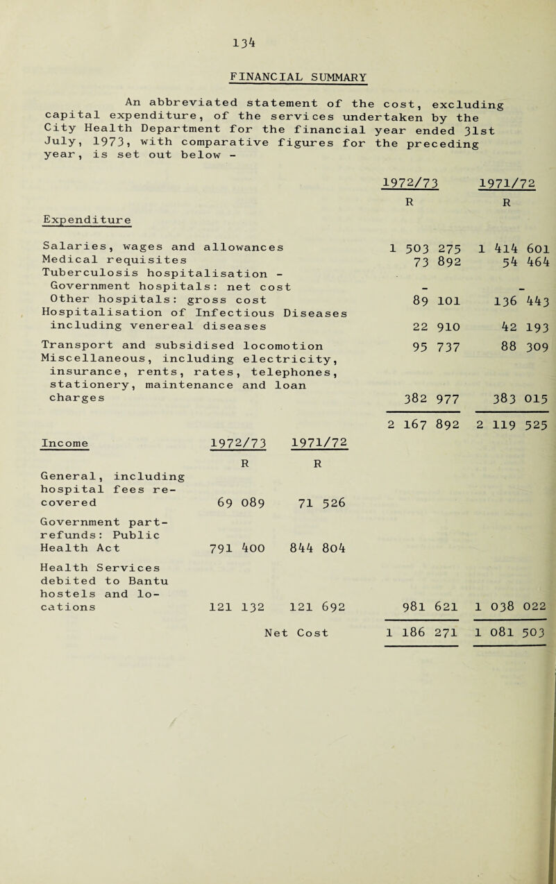 FINANCIAL SUMMARY An abbreviated statement of the cost, excluding capital expenditure, of the services undertaken by the City Health Department for the financial year ended 31st July, 1973, with comparative figures for the preceding year, is set out below - Expenditure Salaries, wages and allowances Medical requisites Tuberculosis hospitalisation - Government hospitals: net cost Other hospitals: gross cost Hospitalisation of Infectious Diseases including venereal diseases Transport and subsidised locomotion Miscellaneous, including electricity, insurance, rents, rates, telephones, stationery, maintenance and loan charges Income 1972/73 1971/72 R R General, including hospital fees re¬ covered 69 089 71 526 Government part- refunds: Public Health Act 791 4oo 844 8o4 Health Services debited to Bantu hostels and lo¬ cations 121 132 121 692 1972/73 1971/72 R R 1 503 273 1 4l4 601 73 892 34 464 89 101 136 443 22 910 42 193 93 737 88 309 CM co cn 977 0^ co 015 2 167 00 \£> to 2 119 525 981 621 1 038 022 Net Cost 1 186 271 1 08l 503
