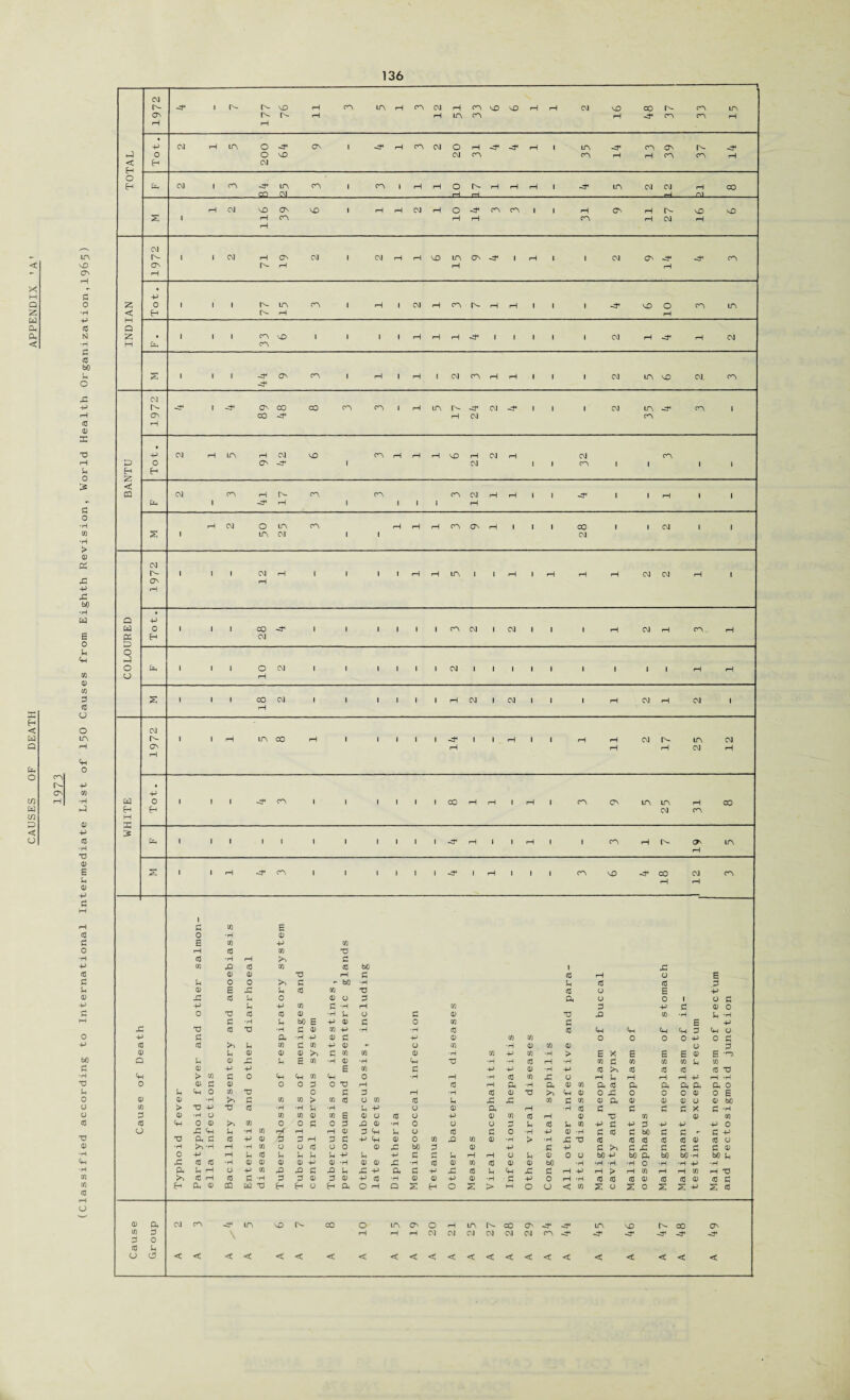 CAUSES OF DEATH APPENDIX 'A' in no on H 3 O •H P CO SI •H 3 cO bO 3 42 <0 0) X T2 H 3 O £ 3 o *H CO •H > 0 42 -P X bO •H w E O 3 P CO <D CO 3 <0 o o in cn 0N P o p CO •H P 0 -p cO •H T3 CD E in CD -P 3 H cO 3 o -p cO c 3 CD P 3 O -P bO o •H *0 3 O o o cc •o <D •H P •H CO co CO P o CM n- 1 NO rH cn in rH cn CM rH cn NO NO rH H CM NO co cn in ON r- r- P H in cn rH HP cn cn rH rH rH -P CM rH in o ON i rH cn CM o rH rH 1 in HP cn ON HP 0 o NO CM cn cn rH cn cn H CM Oh CM 1 cn hF in cn i cn 1 rH H o rH H rH 1 in CM CM H CO CO CM CM . rH CM NO ON NO i H rH CM rH o cn cn 1 1 rH ON H r^- NO NO 2 1 H cn H rH cn rH CM rH rH CM n- 1 1 CM rH ON CM 1 CM rH i—1 NO in ON HP I rH 1 1 CM ON HP HP cn ON rH rH rH -P 0 1 1 1 r- in cn i rH 1 CM rH cn rH rH 1 1 1 HP NO o cn in rH rH . 1 1 1 cn NO i i 1 1 rH i—1 H 1 1 1 1 1 CM rH HP CM Oh cn 2 1 1 1 ON cn i rH 1 rH 1 CM cn rH rH 1 1 1 CM in NO CM cn d] r^- 1 -tf* ON CO CO cn cn 1 rH in np CM HP 1 1 1 CM in HP cn i ON co rH CM cn H P CM rH in rH CM NO cn rH rH rH NO rH CM H CM cn O ON i CM 1 1 cn 1 i 1 i H CM cn rH cn cn cn CM i—1 rH 1 1 HP i i i Oh 1 rH i ' 1 1 rH rH CM o in cn rH rH rH cn ON i—1 1 1 1 CO 1 i CM i i 2 1 in CM i i CM CM 1 1 i CM rH 1 i i 1 rH rH in 1 1 i—1 1 rH rH rH CM CM rH i ON rH rH -P 0 1 1 i CO i i i 1 1 1 cn CM 1 CM 1 1 1 CM cn 6h CM Oh 1 1 i O CM 1 i i 1 1 1 CM 1 1 1 1 1 1 1 1 1 rH rH rH 2 1 1 i CO CM i i 1 1 1 1 rH CM 1 CM 1 1 1 rH CM rH CM 1 rH CM r- 1 1 rH in CO rH i i 1 1 1 1 1 rH 1 1 rH rH CM in CM ON rH rH rH CM rH P -P 0 1 I 1 cn 1 i i 1 1 1 CO rH rH 1 rH 1 cn ON in in CO h CM cn Oh 1 1 1 1 i 1 i 1 1 1 1 rH 1 1 rH 1 i cn H r- ON in rH X 1 1 H cn 1 i i » 1 1 1 rH 1 1 1 cn NO -4 CO CM cn rH rH CO CD Q P o CD CO 3 cO <J CO >N CO T3 3 03 42 cC 03 CC bO i 42 CD 0 V rH 3 cC rH O E 3 O 0 3 •• bO •H 3 CC (C 3 CD E ,0 3 cC 03 -a cC o E p rj cC 3 0 0 O 3 Oh o 0 i o 3 -P 3 -P 03 3 •H H 03 d p 3 0 O 0 V CC (C 0 •H 3 o 3 0 *3 42 03 •H 3 •H 3 •rH 3 bO E -P CD 3 O 03 0 E P T3 cC T3 ■H 3 CD 03 -P •H •H CC cC <H P P P 3 P o 3 a •H P 0 3 P 0 03 03 0 0 O O P O 3 0 >■> 3 03 3 03 -P CD ** O 03 •H 0 03 0 o 3 u 0 CD CD 3 03 03 CD •H 03 -P 03 •H > E X E E E <D E •p 3 CD 42 3 E 03 •H (D •H P *0 -H •H cC H •H 03 3 03 03 03 3 03 CD -P -P E 03 3 -P -P 0 •H P (C >> cC CC cC CC T3 > 01 3 0 P P 03 P O •H rH •H cC 03 42 O P 3 P P P P P •H a> a 0 O 0 3 O TJ i—1 cC rH Oh ■H O, 0 03 Oh cC Oh Oh Oh a a 0 P 0 0) X3 O 3 o rH •H CC 0 d >N P 0 0 O 0 O 0 0 E •H 3 03 03 > 03 cC o 03 CC 3 42 42 03 3 03 0 Oh 0 0 0 o 0 bO TJ -P TJ cC •H •H 3 •H 3 -P o 0 a rH •H CC 3 3 S3 S3 X 3 •H •H O 0) 03 <D 03 E <D O cC o -P 0 03 CC rH 0 T3 03 0 03 O CD 03 O O 3 0 3 42 CD •H 0 O o o 3 cC 3 03 P 3 P 3 P P P O X P 3 •H 03 rH rH rH CD 3 P 3 o cC c 0 •H -P 0 •H cC 3 bO 3 3 - 3 P a s: O -P CD b 3 rH 3 3 -P P CD O 03 42 03 0 •H > •H 42 TJ cC (C cC cC cc 0 cG o >H -H rH •H 03 O o <C o O CD 42 bO 3 0 -P 3 P 3 >> 3 A S3 3 3 3 0 -p rH 3 <G 3 3 3 3 -P 3 -P 3 c 3 rH rH O 3 0 O O bO P bO Oh bO bO P b0 3 CC 0 •H CD CD CD CD -P (D •H CD CD 42 •H cC 0 03 CC 0 0 bO •H •H •H •H o ■H •H P •H 3 H O -P 03 42 42 3 42 3 42 -P A 3 P a CC 3 P j: c rH P rH > P 03 P P 03 T2 cC H <C c •H 3 3 CD 3 0 -P cC •H 0 0 -P 0 •H • 3 -P 0 rH ■H (C cC CC 0 cG (G 0 CC 3 1X <D CQ w T2 E-i O (r> a O H Q X H O 2 > P o o <e 03 X O X O X 2 +> 2 cC cn in NO CO O in CN o rH in CO ON Hj* -cr in NO CO ON \ rH rH rH CM CM CM CM CM CM cn -cr -Cf < < < < < < < < < < < < < < < < < < < < < < (D (0 3 cC CJ Oh 3 o 3