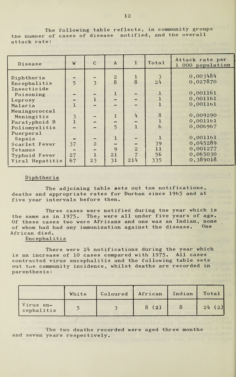 The following table reflects, in community groups the numoer of cases of disease notified, and the overall attack rate: Disease W C A I Total Attack rate per 1 000 population Diphtheria 2 l 3 0,003484 Enc ephalitis 5 3 8 8 24 0,027870 Insecticide Poisoning ^m 1 1 0,001l6l Leprosy — 1 - - 1 0,001161 Malaria 1 - - — 1 0,OOllbl Meningococcal Meningitis 3 1 4 8 0,009290 Paratyphoid B 1 - - 1 0,001161 Poliomyelitis - 5 1 6 0,006967 Puerperal Sepsis 1 1 0,001161 Scarlet Fever 37 2 — — 39 0,045289 Tetanus — — 9 2 11 0,001277 Typhoid Fever 27 1 21 7 56 0,065030 Viral Hepatitis 67 23 31 214 335 0,389018 Diphtheria The adjoining table sets out tne notifications, deaths and appropriate rates for Durban since 1965 and at five year intervals before then. Three cases were notified during tne year which is the same as in 1975- They were all under five years of age. Of these cases two were Africans and one was an Indian, none of whom had had any immunization against the disease. One African died. Enc ephalitis There were 24 notifications during the year which is an increase of 10 cases compared with 1975- All cases contracted virus encephalitis and the following table sets out tne community incidence, whilst deaths are recorded in parenthesis: White Coloured African Indian Total Virus en¬ cephalitis 5 3 8 (2) 8 24 (2) The two deaths recorded were aged three months and seven years respectively.