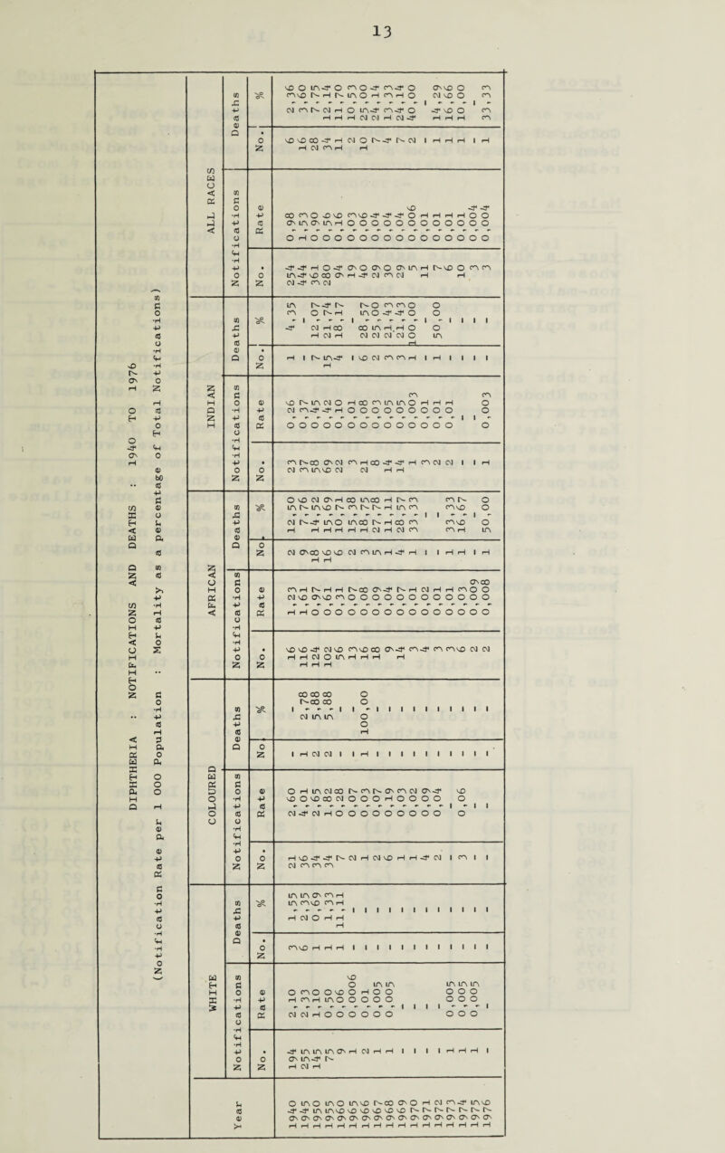 DIPHTHERIA : NOTIFICATIONS AND DEATHS : 1940 TO 1976 CO G O •H P CO O •H •H P O £ 03 -p o <h o a; bo cc -p <p o u <p Ch w fC P •rl H (C P Sh O s c o •H -P (8 rl 3 Q. 0 cu o o o u 4) ft 4) -P a ft pi o •rH -P 4$ O ■H •rH -P O 2 Q ft O ft o o ft Eh H 33 £ to S3 o •H ■P (8 U •H ft •H ft 0 25 m ft ft <o 4) a m 13 o •rH ft 4] O •H ft •rH ft O 2 4) ft 4] ft ft O IA-34 O cAO-t 0 On vsD 0 cn (0 OA r^VsD NH MAO rH (AH Q CM VO 0 cn 2 1 •* P CM CA A CM ft O m<r cn<r o -Cj4 ft 0 cn <8 rH f—1 H CM CM rH CM 4^ rH rH rH cn Q • 0 ft ft CO -A* ft 2 0 7 4 7 2 I rH rH rH 1 rH 2 H A1 CAH rH c/) w 0 < to ft c 0 Cl) <3 -3* _3 •H p CO AO -Ovfi CAvD O rH rH rH rH O 0 r3 -P (8 (MAOMAH 000000 0 0 0 0 O 0 <C (0 a O 0 ft 0 0 0 000000 0 0 0 0 O 0 •H •H -P • -3- h 0 CA O OH O OH IA ft Aft 0 cn cn 0 0 VsD CO ONH^ CM cn CM rH rH 2 2 CM -3* CA CM IA A- -3- A NO fACAO O m O rH IA O -S* -cf O O CO - 1 - - - | - - - - - 1 •* 1 1 1 1 ft CM rH CO CO IA ft ft O O -p rH CM 1—1 03 CM 03 03 O in cC <P • a 0 rH 1 M lT\<r 1 VO CM CA CA rl 1 rH 1 1 1 1 2 rH 2 CO < S3 cn cn H 0 <P ft a ia 01 0 ft CO CA IA IA O H rH rH 0 a •H P CM cn-4< H OOOOOO 0 0 0 0 2 -P cC 1 1 r H CO ft 00000 OOOOOO 0 0 0 O O «h •H -P • CA A-CO CA 03 CA ft CO -J4 -3 ft cn cm CM 1 1 rH 0 0 CM cn invo CM CM H H 2 2 O ft 03 0h ft CO IA00 ft A A m r- 0 to NO ia a ia ft a CA A A ft IA CA fAvD 0 ft 1 1 •* 1 •* -P 03 A-34 IAO in co N H co cn cn^sO O (0 rH rH rH rH ft ft 03 ft OO CA on h in a) Q 0 2 03 OH CO ft ft 2 3 5 1 4 1 1 1 rH H 1 rH rH rH to 0 S3 OH CO H 0 CP CA rH N rl rl ACC CTn-34 A ft CM rH rH cn 0 0 ft •rl P OlftOftAOOOOOO 0 0 0 0 0 0 IP P cC < CC a ft ft 0 0 0 OOOOOO 0 0 0 0 0 0 O •rl •rH P • ft ft -3* 03 ft CAft CO OH-3* CA<f on cnvx> CM CM 0 0 HrlOlOlAHrlrl rH 2 2 rH H rH CO 00 CO 0 A-CO CO 0 (0 1 - - - 1 1 -till 1 1 1 1 1 1 ft CM LA in 0 P 0 CO CD rH Q 0 2 1 H CM CM 1 1 ft 1 1 1 3 1 1 1 1 1 1 o z o 2 o 2 <8 4) >H O ft ia cm co a ca a oh ca 03 oh-3* VDOUJCOMOOOHOOOO CM-3,03<—IOOOOOOOOO ft O - I I o H^-cf-J'NINHPJVOHH4,CO 03 ca ca ca CA IA IA OH CA H IA CAft CA rH rH 03 O ft rH I I I I I I I I I I nvo ftftftiiiiiiiitiii ft O IA IA O CA O O ft O ft O O fttAftlAOOOOO CMCMftOOOOOO 1 I IA LA IA OOO OOO OOO -3* IA IA IA OH ft 03 ft ft CA IA-34 A ft 03 ft I ft ft ft O IA O IA O IA ft O' CO AO ft CM OA-31 lAft 4^ ia iavd ft ft ft ft ft a a a a a a a CHChOHOHOHOHOhCHOhOhOhOhOhCHChOhOh