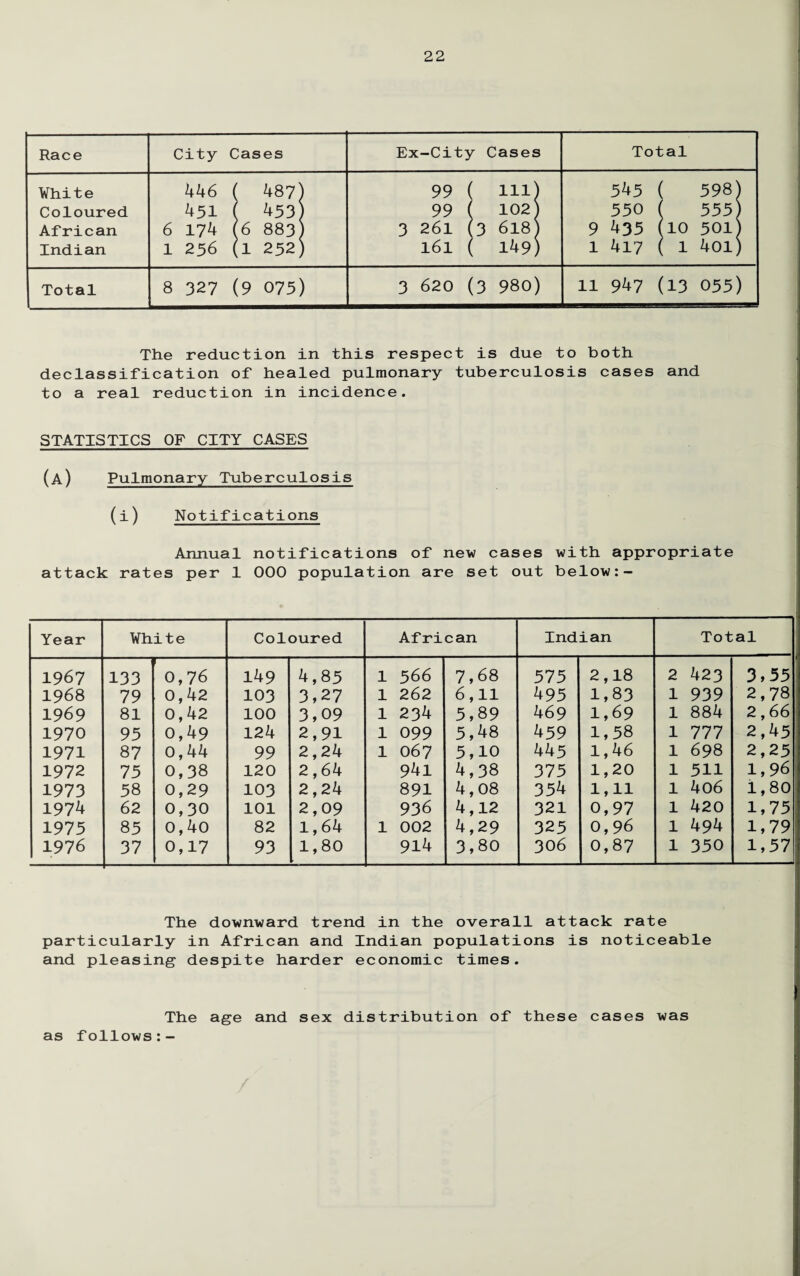 Race City Cases Ex-City Cases Total White Coloured African Indian 446 ( 487] 451 ( 453 6 174 (6 883 1 256 (1 252; 99 ( in] 99 ( 102 3 26l (3 618 161 ( 149; 545 ( 598) 550 ( 553) 9 435 (10 501) 1 417 ( 1 401) Total 8 327 (9 075) 3 620 (3 980) li 947 (13 055) The reduction in this respect is due to both declassification of healed pulmonary tuberculosis cases and to a real reduction in incidence. STATISTICS OF CITY CASES (a) Pulmonary Tuberculosis (i) Notifications Annual notifications of new cases with appropriate attack rates per 1 000 population are set out below:- Year White Coloured African Indian Total 1967 133 0,76 149 4,85 1 566 7,68 373 2,18 2 423 3,53 1968 79 0,42 103 3,27 1 262 6,11 495 1,83 1 939 2,78 1969 81 0,42 100 3,09 1 234 5,89 469 1,69 1 884 2,66 1970 93 0,49 124 2,91 1 099 5,48 459 1,58 1 777 2,45 1971 87 0,44 99 2,24 1 067 3,10 445 1,46 1 698 2,25 1972 73 0,38 120 2,64 941 4,38 373 1,20 1 311 1,96 1973 38 0,29 103 2,24 891 4,08 354 1,11 1 4o6 1,80 1974 62 0,30 101 2,09 936 4,12 321 0,97 1 420 1,73 1973 83 0,4o 82 1,64 1 002 4,29 323 0,96 1 494 1,79 1976 37 0,17 93 1,80 ' 914 3,80 306 0,87 1 330 1,37 The downward trend in the overall attack rate particularly in African and Indian populations is noticeable and pleasing despite harder economic times. The age and sex distribution of these cases was as follows:-