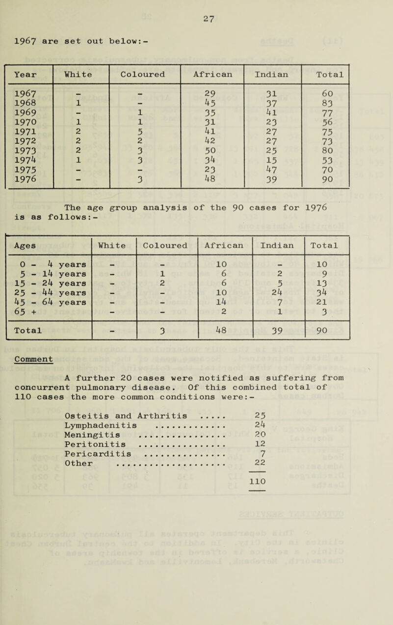 1967 are set out below:- Year White Coloured African Indian Total 1967 29 31 60 1968 1 — 43 37 83 1969 — 1 33 41 77 1970 1 1 31 23 36 1971 2 3 4l 27 73 1972 2 2 42 27 73 1973 2 3 30 23 80 1974 1 3 34 13 33 1975 — — 23 47 70 1976 — 3 48 39 90 The age group analysis of the 90 cases for 1976 is as follows:- Ages White Coloured African Indian Total 0 - 4 years — 10 — 10 3 - 14 years — 1 6 2 9 13 - 24 years — 2 6 3 13 25 - 44 years — — 10 24 34 43 - 64 years — — 14 7 21 65 + — — 2 1 3 Total — 3 48 39 90 Comment A further 20 cases were notified as suffering from concurrent pulmonary disease. Of this combined total of 110 cases the more common conditions were:- 25 24 20 12 7 22 Osteitis and Arthritis Lymphadenitis . Meningitis . Peritonitis . Pericarditis . Other . 110