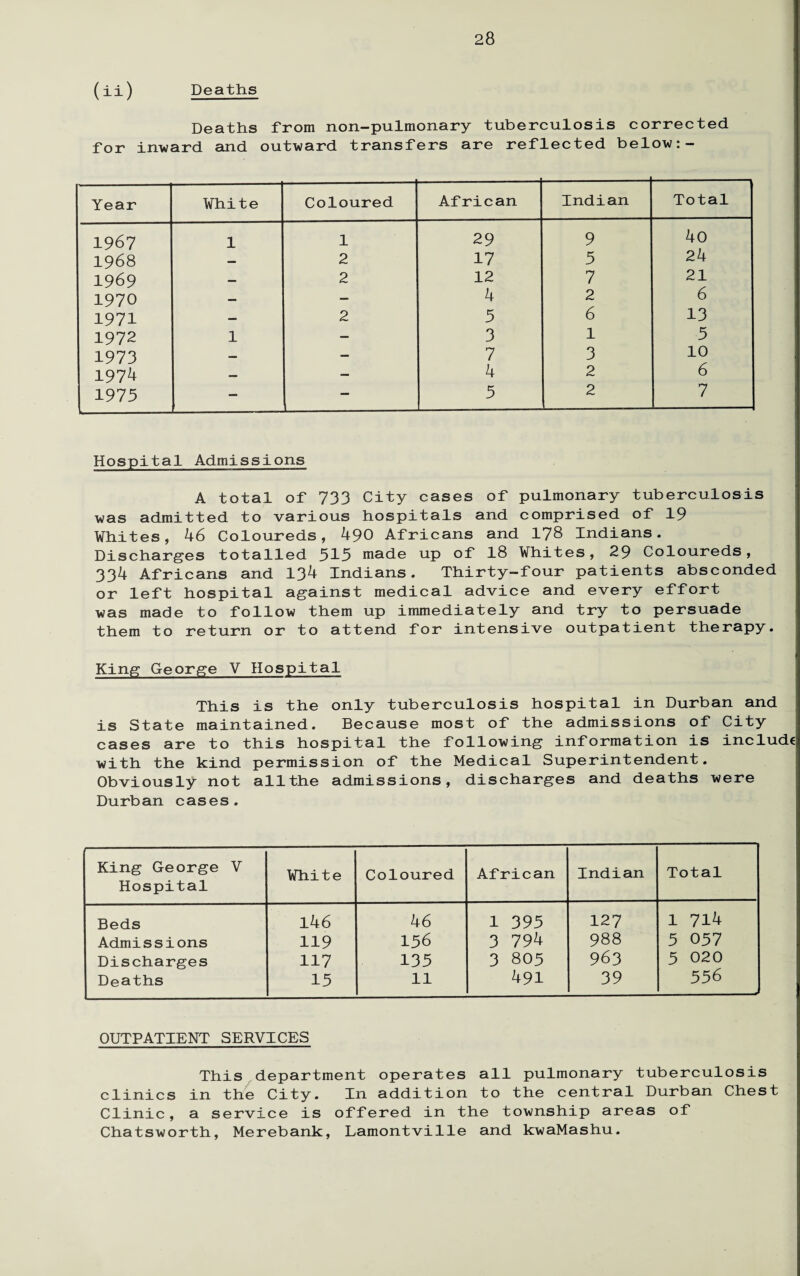 (ii) Deaths Deaths from non-pulmonary tuberculosis corrected for inward and outward transfers are reflected below Year White Coloured African Indian Total 1967 1 1 29 9 40 1968 — 2 17 5 24 1969 — 2 12 7 21 1970 — — 4 2 6 1971 — 2 5 6 13 1972 1 — 3 l 5 1973 — — 7 3 10 1974 — — 4 2 6 1975 — — 5 2 7 Hospital Admissions A total of 733 City cases of pulmonary tuberculosis was admitted to various hospitals and comprised of 19 Whites, 46 Coloureds, 490 Africans and 178 Indians. Discharges totalled 315 made up of 18 Whites, 29 Coloureds, 334 Africans and 134 Indians. Thirty-four patients absconded or left hospital against medical advice and every effort was made to follow them up immediately and try to persuade them to return or to attend for intensive outpatient therapy. King George V Hospital This is the only tuberculosis hospital in Durban and is State maintained. Because most of the admissions of City cases are to this hospital the following information is include with the kind permission of the Medical Superintendent. Obviously not allthe admissions, discharges and deaths were Durban cases. King George V Hospital White Coloured African Indian Total Beds 146 46 1 395 127 1 714 Admissions 119 156 3 794 988 5 057 Discharges 117 135 3 805 963 5 020 Deaths 15 11 491 39 556 - OUTPATIENT SERVICES This department operates all pulmonary tuberculosis clinics in the City. In addition to the central Durban Chest Clinic, a service is offered in the township areas of Chatsworth, Merebank, Lamontville and kwaMashu.