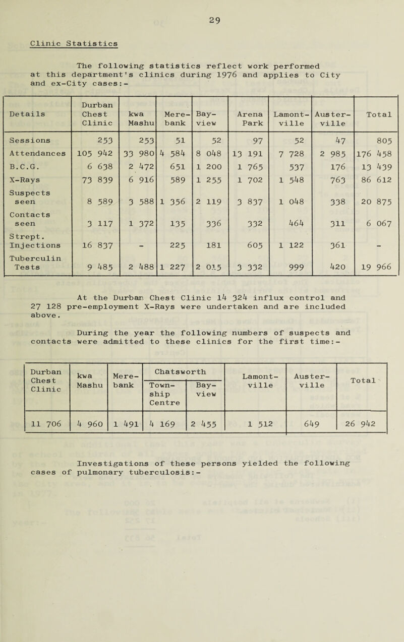 Clinic Statistics The following statistics reflect work performed at this department's clinics during 1976 and applies to City and ex-City cases:- Details Durban Chest Clinic kwa Mashu Mere- bank Bay- view Arena Park Lamont- ville Auster- ville Total Sessions 253 253 51 52 97 52 47 805 Attendances 105 942 33 980 4 584 8 048 13 191 7 728 2 985 176 458 B.C.G. 6 638 2 472 651 1 200 1 7 65 537 176 13 439 X-Rays 73 839 6 916 5 89 1 255 1 702 1 548 763 86 612 Suspects seen 8 589 3 588 1 356 2 119 3 0 <r\ 00 1 048 338 20 875 Contacts seen 3 117 1 372 135 336 332 464 311 6 067 S trept. Inj ections 16 837 — 225 181 605 1 122 361 — Tuberculin Tests 9 485 2 488 1 227 2 015 3 332 999 420 19 966 At the Durban Chest Clinic l4 324 influx control and 27 128 pre-employment X-Rays were undertaken and are included above. During the year the following numbers of suspects and contacts were admitted to these clinics for the first time:- Durban Chest Clinic kwa Mashu Mere- bank Chatsw orth Lamont- ville Auster- ville Total Town¬ ship Centre Bay- view 11 706 4 960 1 491 4 169 2 455 1 512 649 26 942 Investigations of these persons yielded the following cases of pulmonary tuberculosis:-
