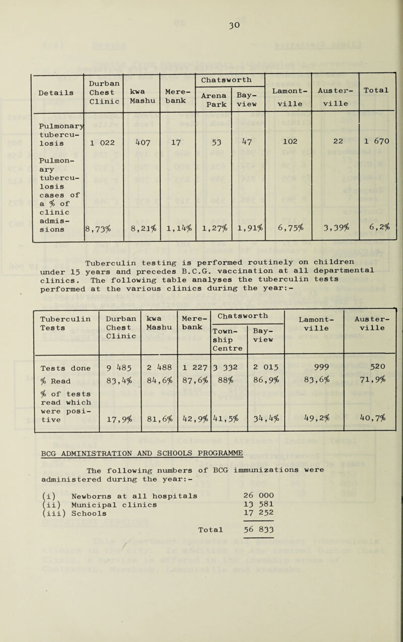 Durban Chatsworth Details Chest Clinic kwa Mashu Mere- bank Arena Park Bay- view Lamont- ville Auster- ville Total Pulmonary tubercu¬ losis 1 022 407 17 53 47 102 22 1 670 Pulmon¬ ary tubercu¬ losis cases of a ^ of clinic admis¬ sions 8,73$ 8,21$ 1,14$ 1,27$ 1,91$ 6,75$ 3,39$ 6,2# Tuberculin testing is performed routinely on children under 15 years and precedes B.C.G. vaccination at all departmental clinics. The following table analyses the tuberculin tests performed at the various clinics during the year:- Tuberculin Durban kwa Mere- Chatsworth Lamont- Auster- Tests Chest Clinic Mashu bank Town- Bay- ville ville ship Centre view Tests done 9 485 2 488 1 227 3 332 2 015 999 520 $ Read 83,4# 84,6$ 87,6$ 88$ 86,9$ 83,6$ 71,9$ $ of tests read which were posi¬ tive 17,9$ 81,6$ 42,9 $ 41,5$ 34,4$ 49,2$ 40,7$ BCG ADMINISTRATION AND SCHOOLS PROGRAMME The following numbers of BCG immunizations were administered during the year:- (i) Newborns at all hospitals 26 000 (ii) Municipal clinics 13 581 (iii) Schools 17 252