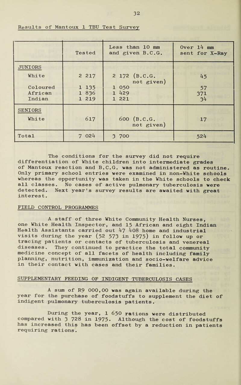 Results of Mantoux 1 TBU Test Survey Less than 10 mm Over 14 mm Tested and given B.C.G. sent for X-Ray JUNIORS White 2 217 2 172 (B.C.G. 45 not given) Coloured 1 133 1 030 57 African 1 836 1 429 371 Indian 1 219 1 221 34 SENIORS White 617 600 (B.C.G. 17 not given) Total 7 024 3 700 524 The conditions for the survey did not require differentiation of White children into intermediate grades of Mantoux reaction and B.C.G. -was not administered as routine. Only primary school entries were examined in non-White schools whereas the opportunity was taken in the White schools to check all classes. No cases of active pulmonary tuberculosis were detected. Next year's survey results are awaited with great interest. FIELD CONTROL PROGRAMMES A staff of three White Community Health Nurses, one White Health Inspector, and 15 African and eight Indian Health Assistants carried out 47 408 home and industrial visits during the year (52 573 in 1975) in follow up or tracing patients or contacts of tuberculosis and venereal diseases. They continued to practice the total community medicine concept of all facets of health including family planning, nutrition, immunization and socio-welfare advice in their contact with cases and their families. SUPPLEMENTARY FEEDING OF INDIGENT TUBERCULOSIS CASES A sum of R9 000,00 was again available during the year for the purchase of foodstuffs to supplement the diet of indigent pulmonary tuberculosis patients. During the year, 1 65O rations were distributed compared with 3 728 in 1973* Although the cost of foodstuffs has increased this has been offset by a reduction in patients requiring rations.