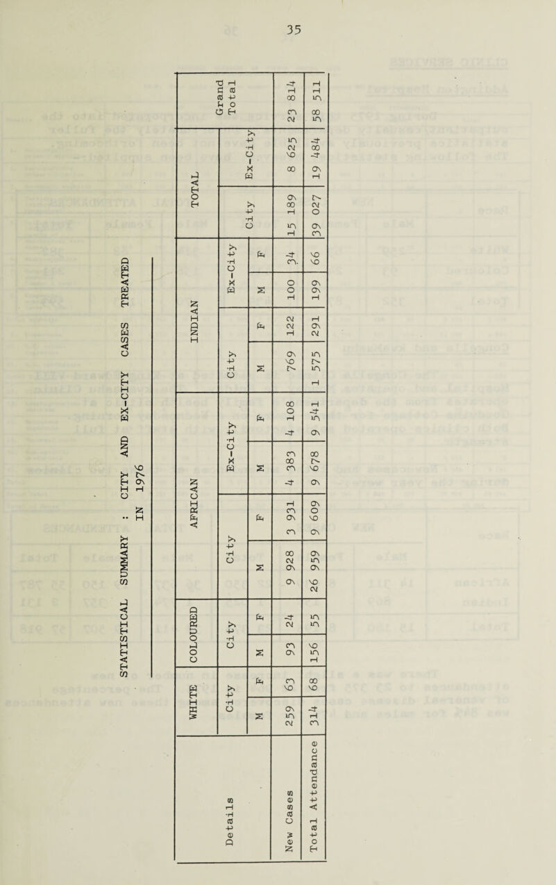 STATISTICAL SUMMARY : CITY AMD EX-CITY CASES TREATED X$ H -cf H ; 0 co H H CO -P oo A o A oo A 2 P A -J- H cv oo O 1 VO -cf X! 00 ON P P rH C H O on 2- H 2 00 cv ■5 H O H O A ON H A 2 -p p -ct VO A. VO o 1 K o ON P 2 o ON T—| rH 2 C H cv rH Q P cv On H H CV on A -P VO 2 2 2- A o H oo H o P H A 2 -p -3- ON u 1 A oo X oo A- p 2 A vo 2 -3- ON < O H H On P A O P P 0\ VO C A ON -P •H 00 ON o CM A 2 ON ON ON VO CV P p -3 A 2 C\i A P -p o •H p o A VO o 2 On A o rH P A 00 p 2 VO VO £-1 -p H •H lx] o ON -3- 2 A rH CV A CD O fi CO P c CD CO -p CQ cd -p H CO c •H CO co o rH -p CO CD ? -P Q CD o 2 H