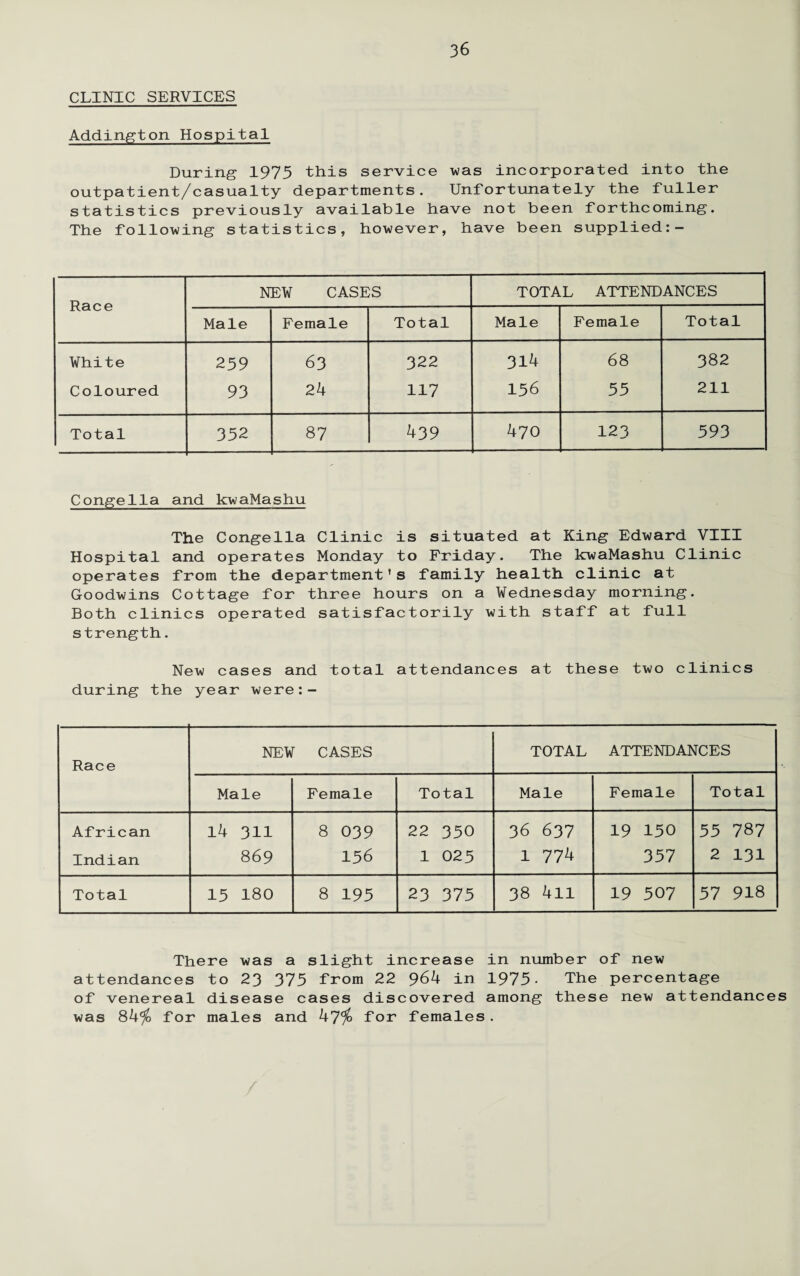 CLINIC SERVICES Addington Hospital During 1975 this service was incorporated into the outpatient/casualty departments. Unfortunately the fuller statistics previously available have not been forthcoming. The following statistics, however, have been supplied:- NEW CASES TOTAL ATTENDANCES xv d c e Male Female Total Male Female Total White 259 63 322 314 68 382 Coloured 93 24 117 156 55 211 Total 352 87 439 470 123 593 Congella and kwaMashu The Congella Clinic is situated at King Edward VIII Hospital and operates Monday to Friday. The kwaMashu Clinic operates from the department's family health clinic at Goodwins Cottage for three hours on a Wednesday morning. Both clinics operated satisfactorily with staff at full strength. New cases and total attendances at these two clinics during the year were:- Race NEW CASES TOTAL ATTENDANCES Male Female Total Male Female Total African Indian 14 311 869 8 039 156 22 330 1 023 36 637 1 774 19 150 357 55 787 2 131 Total 13 180 8 195 23 375 38 4ll 19 507 57 918 There was a slight increase in number of new attendances to 23 375 from 22 964 in 1975- The percentage of venereal disease cases discovered among these new attendances was 84$> for males and 47*^ for females.