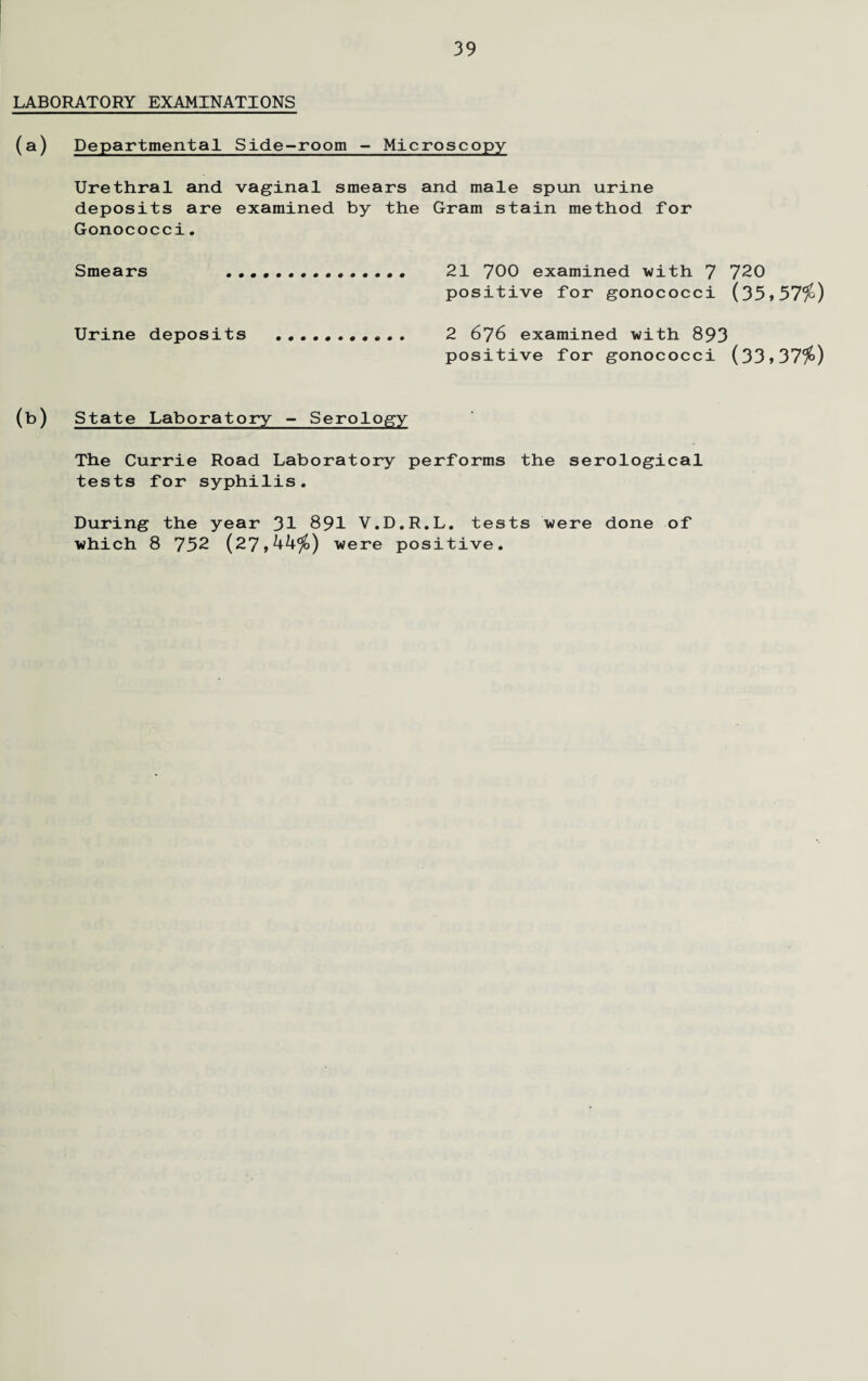 LABORATORY EXAMINATIONS (a) Departmental Side-room - Microscopy Urethral and vaginal smears and male spun urine deposits are examined by the Gram stain method for Gonococci. Smears .... 21 700 examined with 7 720 positive for gonococci (35»37^) Urine deposits .••••.••<... 2 676 examined with 893 positive for gonococci (33>37%) (b) State Laboratory - Serology The Currie Road Laboratory performs the serological tests for syphilis. During the year 31 891 V.D.R.L. tests were done of which 8 752 (27 were positive.