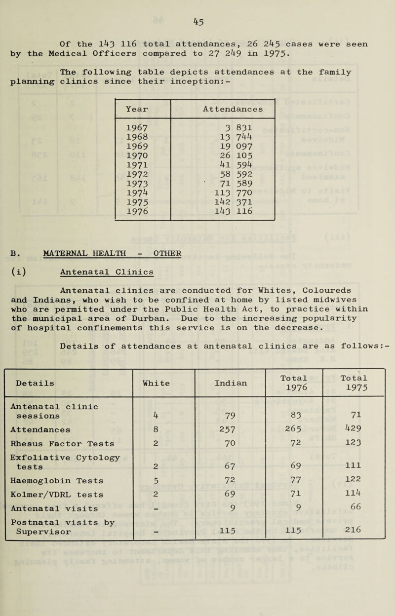 Of the 143 116 total attendances, 26 245 cases were seen by the Medical Officers compared to 27 249 in 1975* The following table depicts attendances at the family planning clinics since their inception:- Year Attendances 1967 3 831 1968 13 744 1969 19 097 1970 26 105 1971 4l 594 1972 58 592 1973 ■ 71 589 1974 113 770 1975 142 371 1976 143 116 B. MATERNAL HEALTH - OTHER (i) Antenatal Clinics Antenatal clinics are conducted for Whites, Coloureds and Indians, who wish to be confined at home by listed midwives who are permitted under the Public Health Act, to practice within the municipal area of Durban. Due to the increasing popularity of hospital confinements this service is on the decrease. Details of attendances at antenatal clinics are as follows:- Details White Indian Total 1976 Total 1975 Antenatal clinic sessions 4 79 83 71 Attendances 8 257 265 429 Rhesus Factor Tests 2 70 72 123 Exfoliative Cytology tests 2 67 69 111 Haemoglobin Tests 5 72 77 122 Kolmer/VDRL tests 2 69 71 114 Antenatal visits — 9 9 66 Postnatal visits by Supervisor — 115 115 216