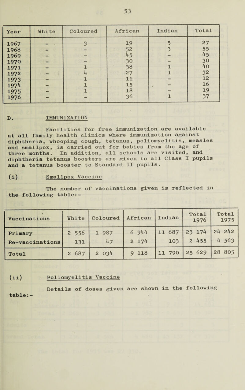 Year White Coloured African Indian Total 1967 3 19 5 27 1968 — — 52 3 55 1969 — - 45 — 45 1970 — — 30 — 30 1971 — 1 38 1 40 1972 — 4 27 1 32 1973 — 1 11 — 12 1974 — 1 15 a 16 1975 — 1 18 — 19 1976 — — 36 1 37 D. IMMUNIZATION Facilities for free immunization are available at all family health clinics where immunization against diphtheria, whooping cough, tetanus, poliomyelitis, measles and smallpox, is carried out for babies from the age of three months. In addition, all schools are visited, and diphtheria tetanus boosters are given to all Class I pupils and a tetanus booster to Standard II pupils. (i) Smallpox Vaccine The number of vaccinations given is reflected in the following table Vaccinations White Coloured African Indian Total 1976 Total 1975 Primary Re -■va c c ina t i ons 2 556 131 1 987 47 6 944 2 174 11 687 103 23 174 2 455 24 242 4 563 Total 2 687 2 034 9 118 11 790 25 629 28 805 (ii) Poliomyelitis Vaccine Details of doses given are shown in the following table: