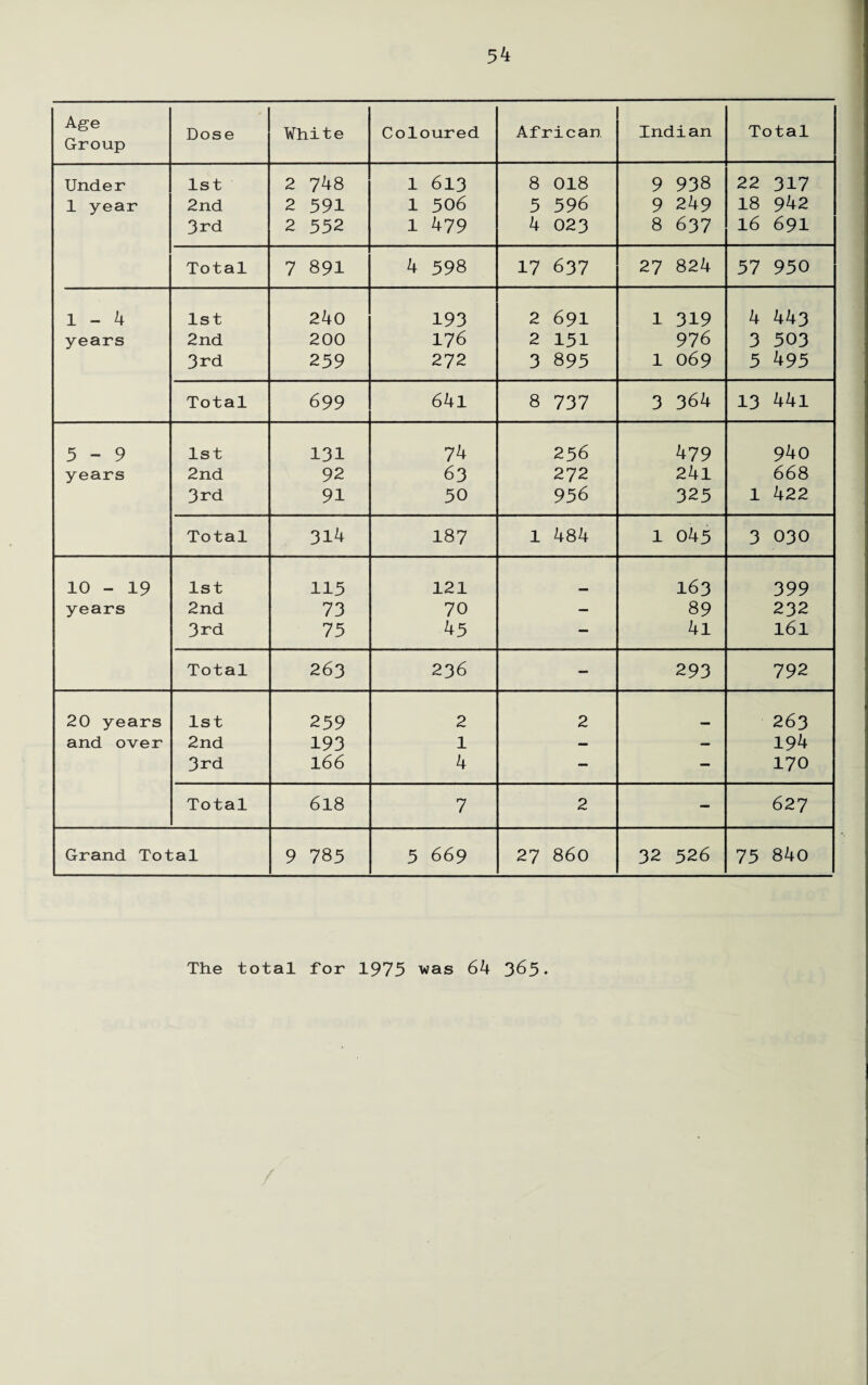Age Group Dose White Coloured African Indian Total Under 1st 2 748 1 613 8 018 9 938 22 317 1 year 2nd 2 591 1 506 5 596 9 249 18 942 3rd 2 552 1 479 4 023 8 637 16 691 Total 7 891 4 398 17 637 27 824 57 950 1-4 1st 240 193 2 691 1 319 4 443 years 2nd 200 176 2 131 976 3 503 3rd 259 272 3 895 1 069 5 495 Total 699 641 8 737 3 364 13 441 5-9 1st 131 74 236 479 940 years 2nd 92 63 272 241 66 8 3rd 91 50 956 323 1 422 Total 314 187 1 484 1 043 3 030 10 - 19 1st 115 121 163 399 years 2nd 73 70 — 89 232 3rd 75 45 — 41 161 Total 263 236 — 293 792 20 years 1st 259 2 2 263 and over 2nd 193 1 — — 194 3rd 166 4 — — 170 Total 618 7 2 — 627 Grand Total 9 785 3 669 27 860 32 326 75 840