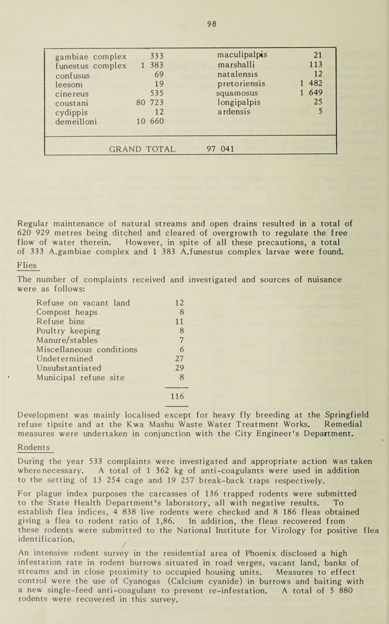 gambiae complex 333 maculipalpts 21 funestus complex 1 383 marshalli 113 confusus 69 natalensis 12 leesoni 19 pretoriensis 1 482 cinereus 535 squamosus 1 649 coustani 80 723 longipalpis 25 cydippis 12 ardensis 5 demeilloni 10 660 GRAND TOTAL 97 041 Regular maintenance of natural streams and open drains resulted in a total of 620 929 metres being ditched and cleared of overgrowth to regulate the free flow of water therein. However, in spite of all these precautions, a total of 333 A.gambiae complex and 1 383 A.funestus complex larvae were found. Flies The number of complaints received and investigated and sources of nuisance were as follows: Refuse on vacant land 12 Compost heaps 8 Refuse bins 11 Poultry keeping 8 Manure/stables 7 Miscellaneous conditions 6 Undetermined 27 Unsubstantiated 29 Municipal refuse site 8 116 Development was mainly localised except for heavy fly breeding at the Springfield refuse tipsite and at the Kwa Mashu Waste Water Treatment Works. Remedial measures were undertaken in conjunction with the City Engineer's Department. Rodents During the year 533 complaints were investigated and appropriate action was taken where necessary. A total of 1 362 kg of anti-coagulants were used in addition to the setting of 13 254 cage and 19 257 break-back traps respectively. For plague index purposes the carcasses of 136 trapped rodents were submitted to the State Health Department's laboratory, all with negative results. To establish flea indices, 4 838 live rodents were checked and 8 186 fleas obtained giving a flea to rodent ratio of 1,86. In addition, the fleas recovered from these rodents were submitted to the National Institute for Virology for positive flea identification. / An intensive rodent survey in the residential area of Phoenix disclosed a high infestation rate in rodent burrows situated in road verges, vacant land, banks of streams and in close proximity to occupied housing units. Measures to effect control were the use of Cyanogas (Calcium cyanide) in burrows and baiting with a new single-feed anti-coagulant to prevent re-infestation. A total of 5 880 rodents were recovered in this survey.