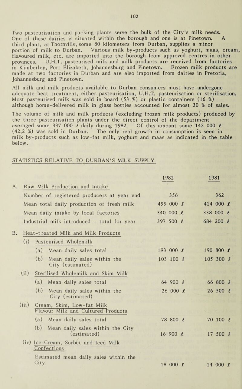 Two pasteurisation and packing plants serve the bulk of the City's milk needs. One of these dairies is situated within the borough and one is at Pinetown. A third plant, at Thornville, some 80 kilometers from Durban, supplies a minor portion of milk to Durban. Various milk by-products such as yoghurt, maas, cream, flavoured milk, etc. are imported into the borough from approved centres in other provinces. U.H.T. pasteurised milk and milk products are received from factories in Kimberley, Port Elizabeth, Johannesburg and Pinetown. Frozen milk products are made at two factories in Durban and are also imported from dairies in Pretoria, Johannesburg and Pinetown. All milk and milk products available to Durban consumers must have undergone adequate heat treatment, either pasteurisation, U.H.T. pasteurisation or sterilisation. Most pasteurised milk was sold in board (53 %) or plastic containers (16 %) although home-delivered milk in glass bottles accounted for almost 30 % of sales. The volume of milk and milk products (excluding frozen milk products) produced by the three pasteurisation plants under the direct control of the department averaged some 337 000 i daily during 1982. Of this amount some 142 000 l (42,2 %) was sold in Durban. The only real growth in consumption is seen in milk by-products such as low-fat milk, yoghurt and maas as indicated in the table below. STATISTICS RELATIVE TO DURBAN'S MILK SUPPLY A. Raw Milk Production and Intake Number of registered producers at year end Mean total daily production of fresh milk Mean daily intake by local factories Industrial milk introduced - total for year B. Heat-treated Milk and Milk Products (i) Pasteurised Wholemilk (a) Mean daily sales total (b) Mean daily sales within the City (estimated) (ii) Sterilised Wholemilk and Skim Milk (a) Mean daily sales total (b) Mean daily sales within the City (estimated) (iii) Cream, Skim, Low-fat Milk Flavour Milk and Cultured Products (a) Mean daily sales total (b) Mean daily sales within the City (estimated) (iv) Ice-Cream, Sorbet and Iced Milk Confections Estimated mean daily sales within the City 1982 356 455 000 l 340 000 l 397 500 i 193 000 i 103 100 i 64 900 i 26 000 H 78 800 i 16 900 i 1981 362 414 000 i 338 000 i 684 200 i 190 800 J> 105 300 i 66 800 i 26 500 i 70 100 i 17 500 l 18 000 i 14 000 1
