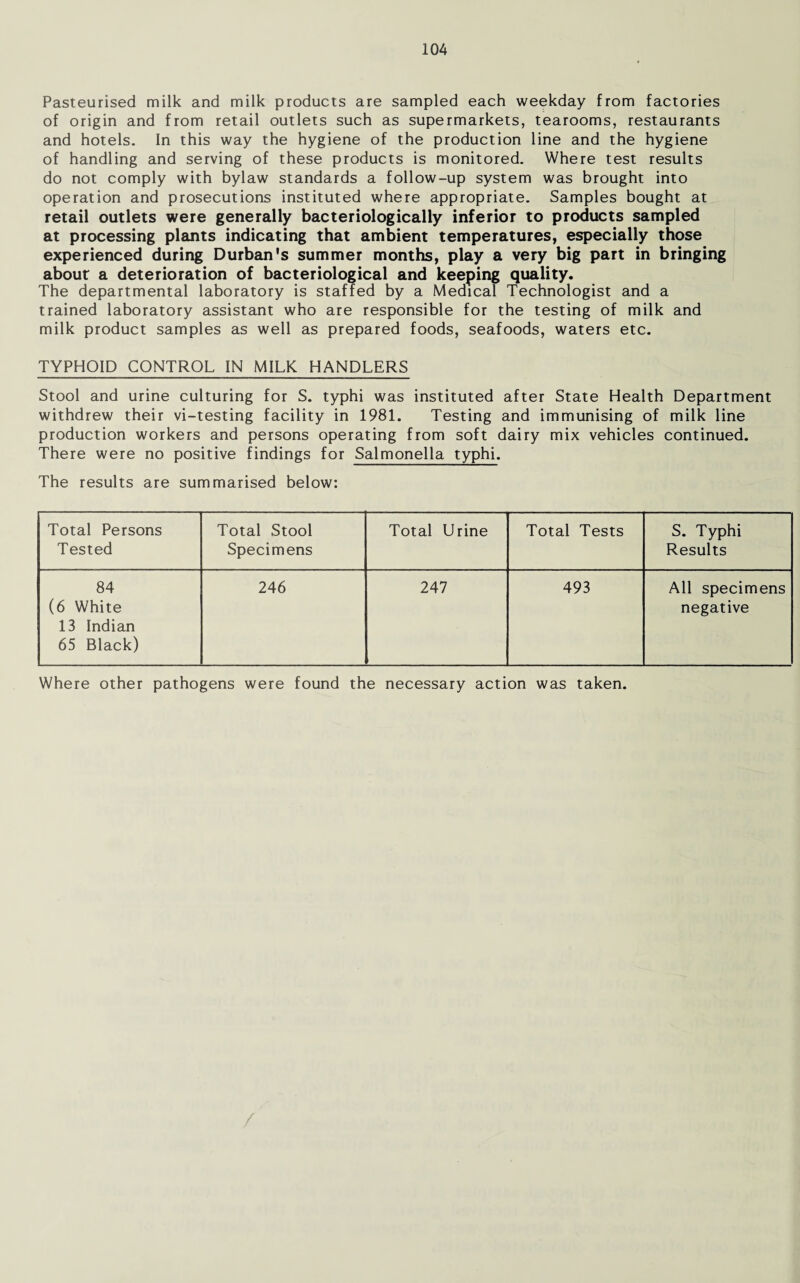 Pasteurised milk and milk products are sampled each weekday from factories of origin and from retail outlets such as supermarkets, tearooms, restaurants and hotels. In this way the hygiene of the production line and the hygiene of handling and serving of these products is monitored. Where test results do not comply with bylaw standards a follow-up system was brought into operation and prosecutions instituted where appropriate. Samples bought at retail outlets were generally bacteriologically inferior to products sampled at processing plants indicating that ambient temperatures, especially those experienced during Durban's summer months, play a very big part in bringing about a deterioration of bacteriological and keeping quality. The departmental laboratory is staffed by a Medical Technologist and a trained laboratory assistant who are responsible for the testing of milk and milk product samples as well as prepared foods, seafoods, waters etc. TYPHOID CONTROL IN MILK HANDLERS Stool and urine culturing for S. typhi was instituted after State Health Department withdrew their vi-testing facility in 1981. Testing and immunising of milk line production workers and persons operating from soft dairy mix vehicles continued. There were no positive findings for Salmonella typhi. The results are summarised below: Total Persons Tested Total Stool Specimens Total Urine Total Tests S. Typhi Results 84 (6 White 13 Indian 65 Black) 246 247 493 All specimens negative Where other pathogens were found the necessary action was taken.
