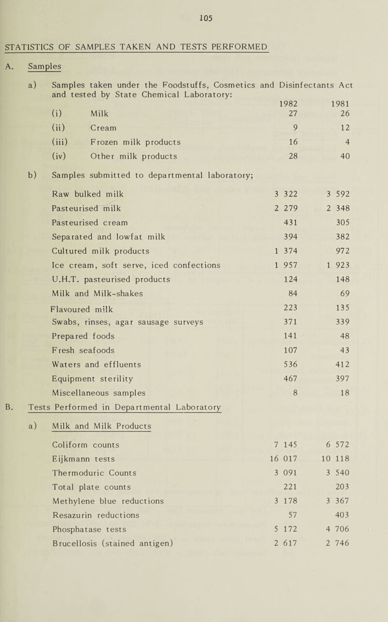 STATISTICS OF SAMPLES TAKEN AND TESTS PERFORMED A. Samples a) Samples taken under the Foodstuffs, Cosmetics and Disinfectants Act and tested by State Chemical Laboratory: (i) Milk 1982 27 1981 26 (ii) Cream 9 12 (iii) Frozen milk products 16 4 (iv) Other milk products 28 40 b) Samples submitted to departmental laboratory; Raw bulked milk 3 322 3 592 Pasteurised milk 2 279 2 348 Pasteurised cream 431 305 Separated and lowfat milk 394 382 Cultured milk products 1 374 972 Ice cream, soft serve, iced confections 1 957 1 923 U.H.T. pasteurised products 124 148 Milk and Milk-shakes 84 69 Flavoured milk 223 135 Swabs, rinses, agar sausage surveys 371 339 Prepared foods 141 48 Fresh seafoods 107 43 Waters and effluents 536 412 Equipment sterility 467 397 Miscellaneous samples 8 18 Tests Performed in Departmental Laboratory a) Milk and Milk Products Coliform counts 7 145 6 572 Eijkmann tests 16 017 10 118 Thermoduric Counts 3 091 3 540 Total plate counts 221 203 Methylene blue reductions 3 178 3 367 Resazurin reductions 57 403 Phosphatase tests 5 172 4 706 Brucellosis (stained antigen) 2 617 2 746