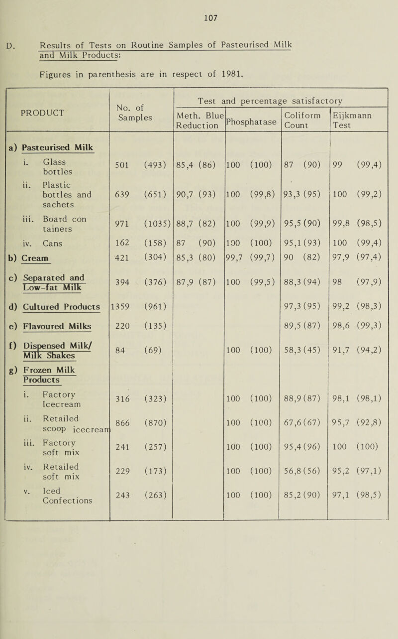 D. Results of Tests on Routine Samples of Pasteurised Milk and Milk Products: Figures in parenthesis are in respect of 1981. Test and percentage satisfactory PRODUCT 1\U. U1 Samples Meth. Blue Reduction Phosphatase Coliform Count Eijkmann Test a) Pasteurised Milk i. Glass bottles 501 (493) 85,4 (86) 100 (100) 87 (90) 99 (99,4) ii. Plastic bottles and sachets 639 (651) 90,7 (93) 100 (99,8) 93,3 (95) 100 (99,2) iii. Board con tainers 971 (1035) 88,7 (82) 100 (99,9) 95,5 (90) 99,8 (98,5) iv. Cans 162 (158) 87 (90) 100 (100) 95,1(93) 100 (99,4) b) Cream 421 (304) 85,3 (80) 99,7 (99,7) 90 (82) 97,9 (97,4) c) Separated and Low-fat Milk 394 (376) 87,9 (87) 100 (99,5) 88,3(94) 98 (97,9) d) Cultured Products 1359 (961) 97,3(95) 99,2 (98,3) e) Flavoured Milks 220 (135) 89,5 (87) 98,6 (99,3) f) Dispensed Milk/ Milk Shakes 84 (69) 100 (100) 58,3(45) 91,7 (94,2) g) Frozen Milk Products i. Factory Icecream 316 (323) 100 (100) 88,9(87) 98,1 (98,1) ii. Retailed scoop icecrean 866 i (870) 100 (100) 67,6(67) 95,7 (92,8) iii. Factory soft mix 241 (257) 100 (100) 95,4(96) 100 (100) iv. Retailed soft mix 229 (173) 100 (100) 56,8 (56) 95,2 (97,1) v. Iced Confections 243 (263) i » 100 (100) 85,2 (90) 97,1 (98,5)